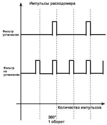 Временные диаграммы работы расходомера