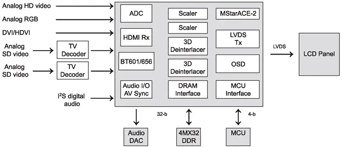 Архитектура графических контроллеров MST6151A и MST5151A