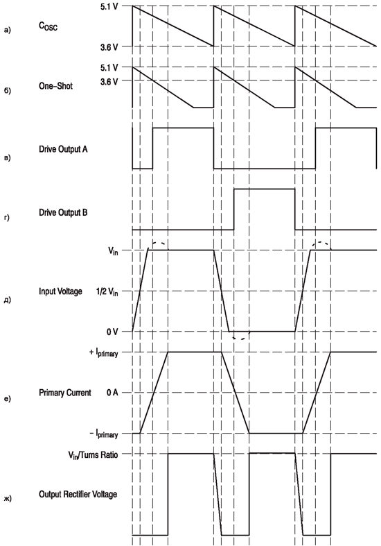 Эпюры сигналов в контрольных точках DC/DC-конвертора и на выводах ИМС MC33067
