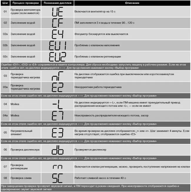 Машина канди ошибка е02. Посудомоечная машина дексп ошибка е7. Посудомойка Леран коды ошибок. Посудомоечная машина Kuppersberg ошибка е2.
