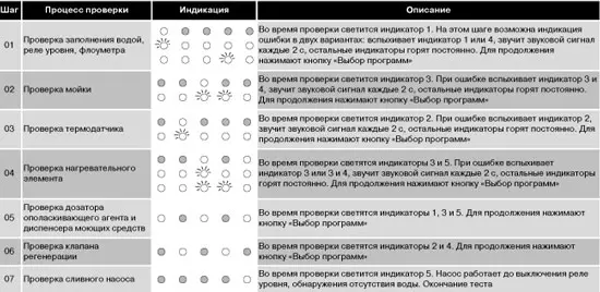 Ошибки машинки дексп. Посудомойка Gorenje индикаторы ошибок. Ардо посудомоечная машина индикатор. Индикаторы на посудомоечной машине дексп. Посудомойка самсунг индикаторы.