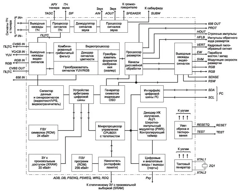 Обобщенная структурная схема семейства процессоров VCT49xyI