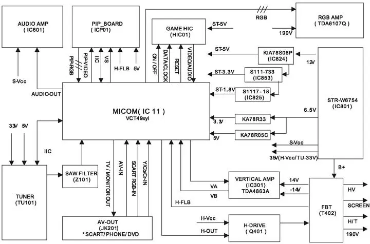Структурная схема шасси МС-049В
