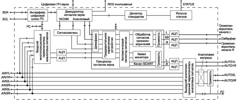 Структурная схема демодулятора и процессора сигналов звука