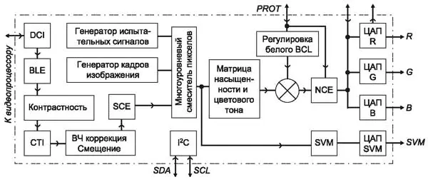 Структурная схема каналов дисплейной обработки и разверток