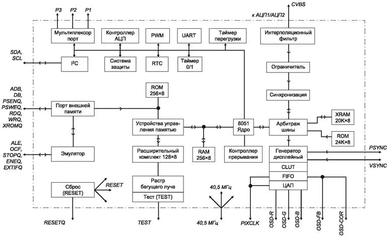 Структурная схема управляющего микроконтроллера
