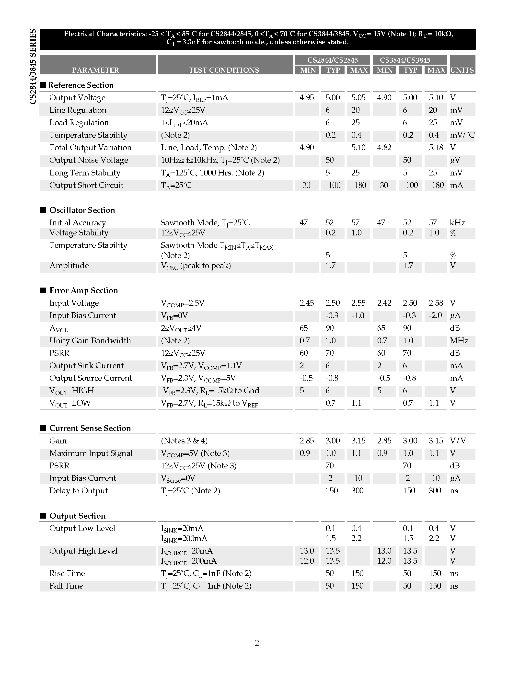 Datasheet CS2845LDWR16 page 2 Datasheet CS2845LDWR16 - Current Mode PWM Control Circuit with 50% Max Duty Cycle page 2