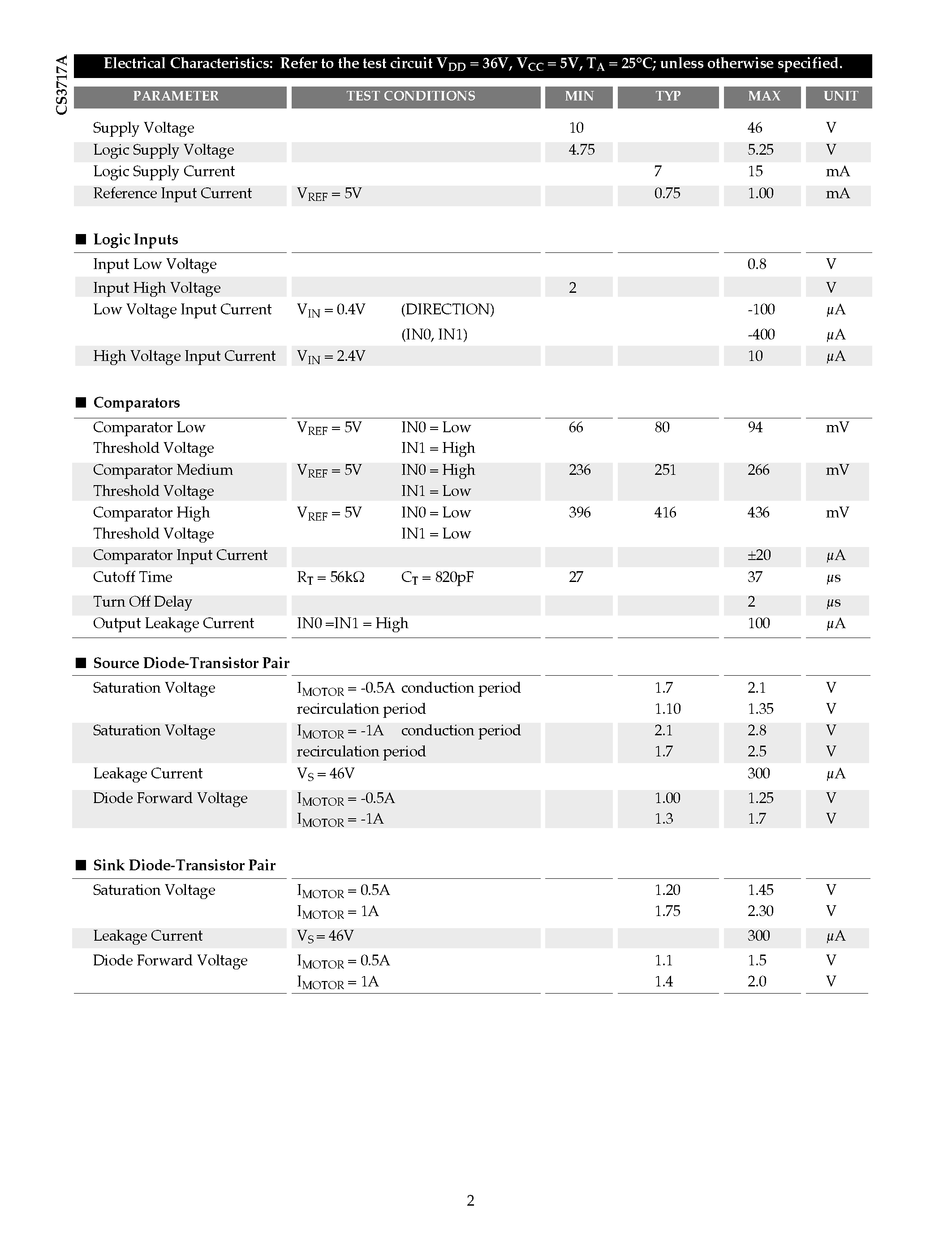 Datasheet CS3717AGNF16 page 2 Datasheet CS3717AGNF16 - 1A H-Bridge Stepper Motor Driver page 2