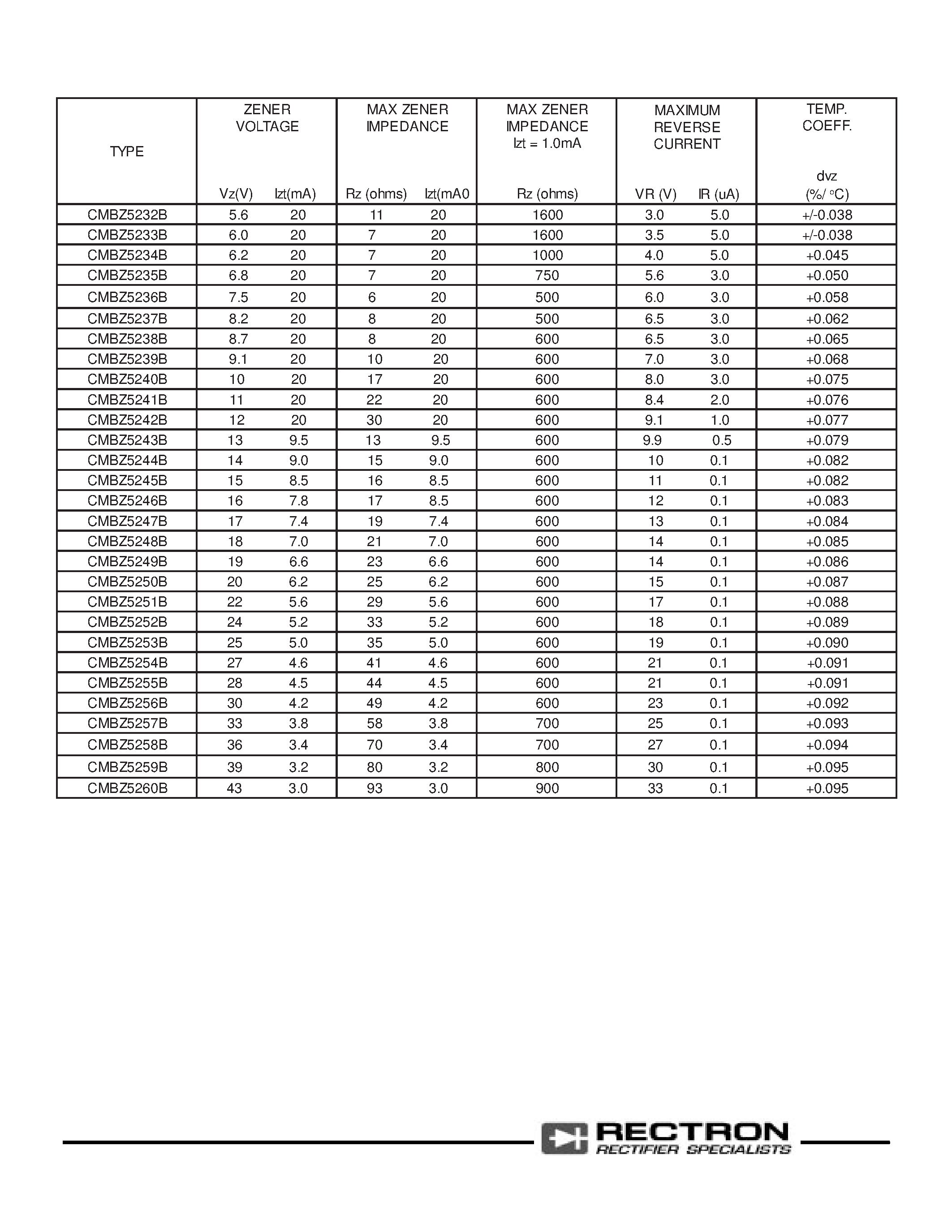 Datasheet CMBZ5243B - 5% SOT-23 SURFACE MOUNT ZENER DIODE page 2
