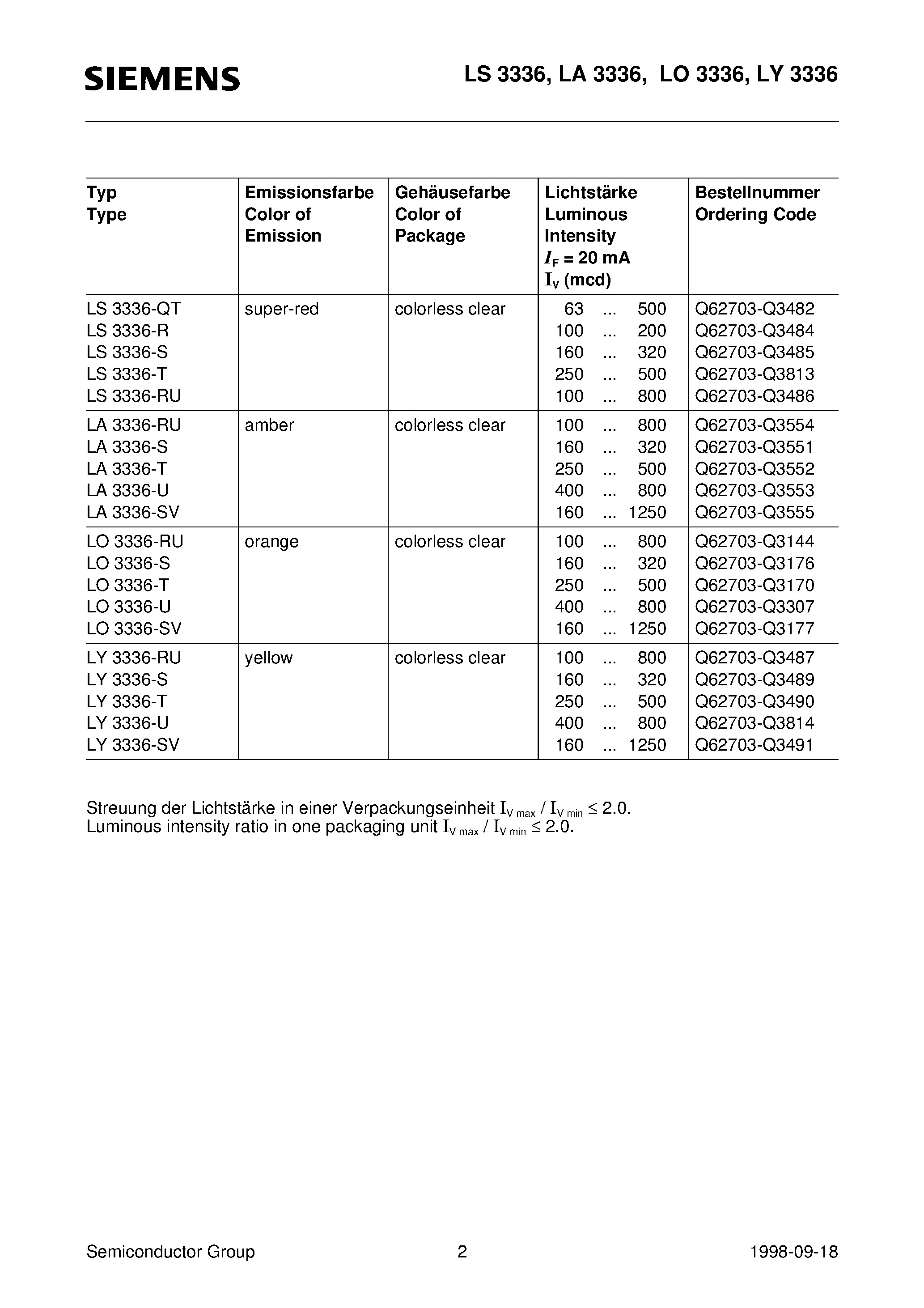 Datasheet LA3336-T page 2 Datasheet LA3336-T - Hyper 3 mm T1 LED/ Non Diffused Hyper-Bright LED page 2