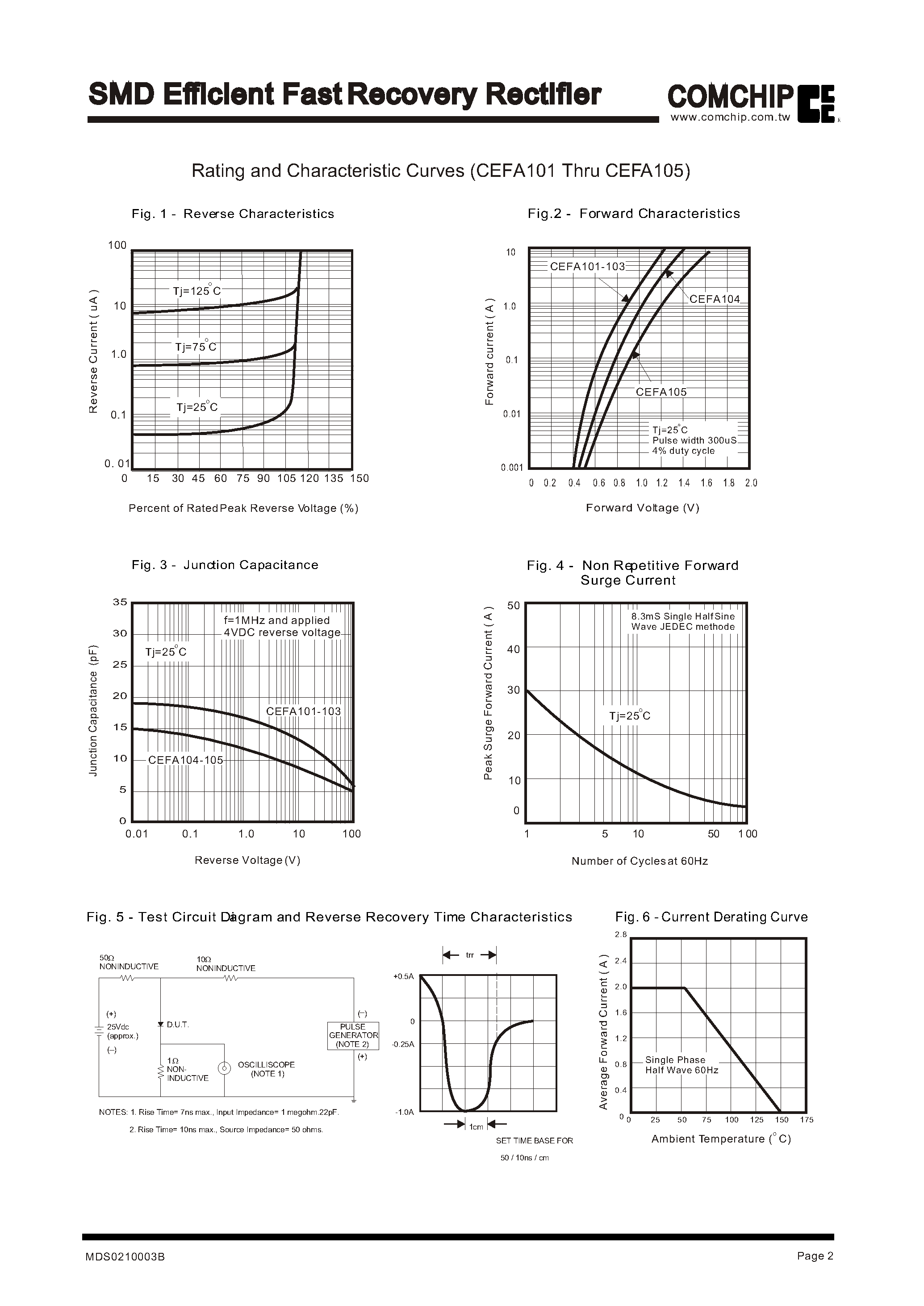 Datasheet CEFA102 - SMD Efficient Fast Recovery Rectifier page 2