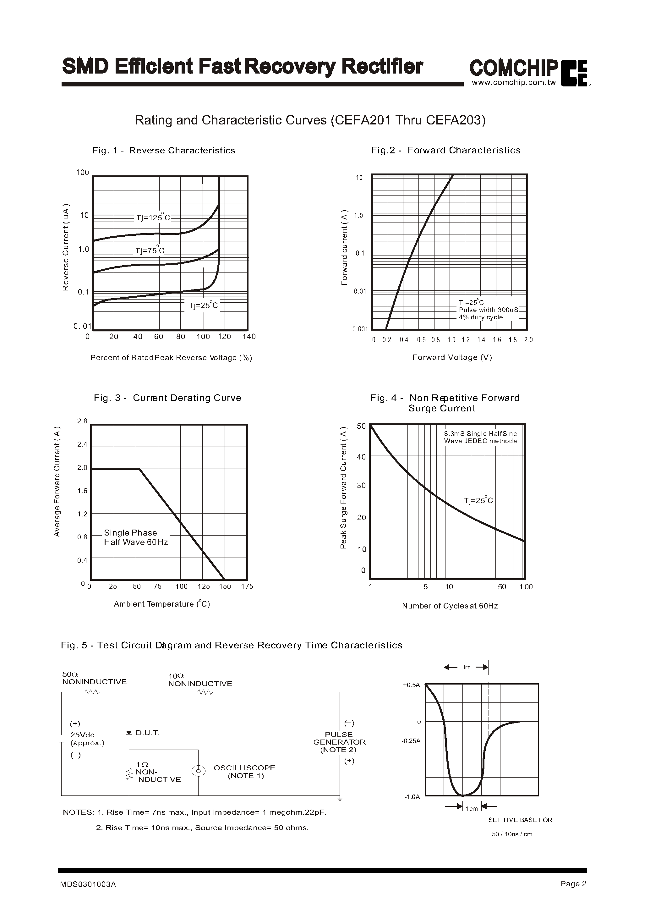 Datasheet CEFA202 page 2 Datasheet CEFA202 - SMD Efficient Fast Recovery Rectifier page 2