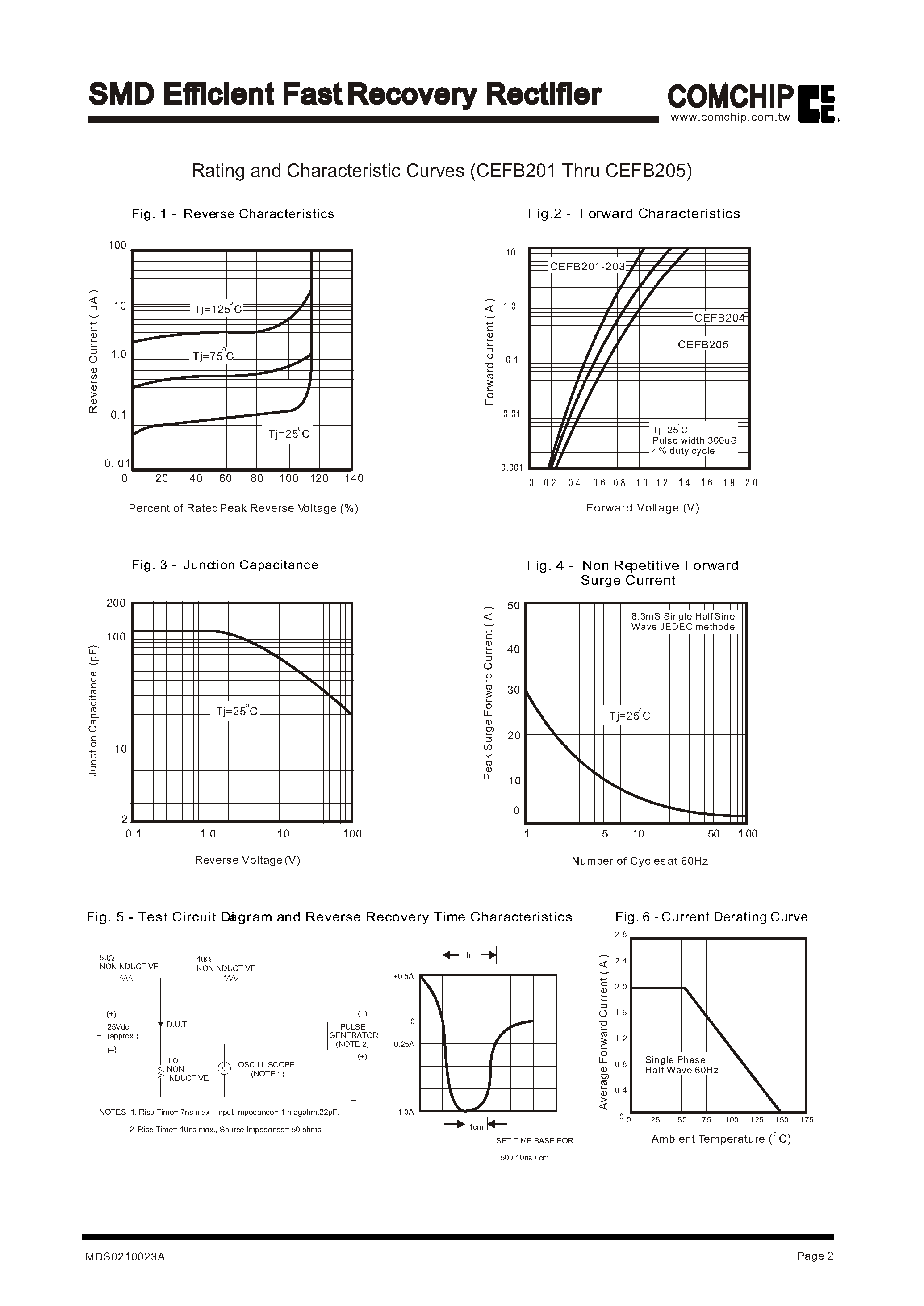 Datasheet CEFB202 page 2 Datasheet CEFB202 - SMD Efficient Fast Recovery Rectifier page 2