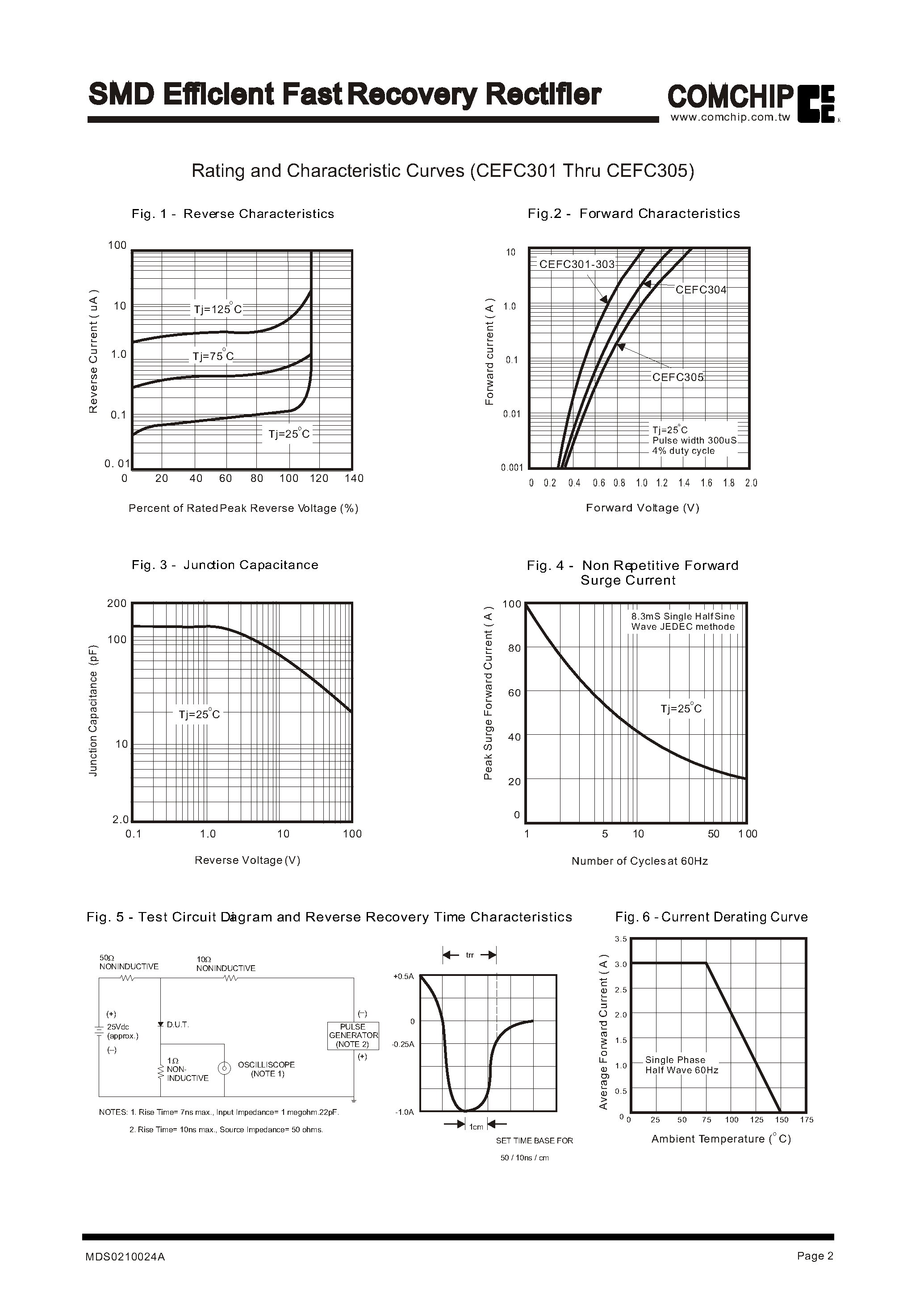 Datasheet CEFC301 page 2 Datasheet CEFC301 - SMD Efficient Fast Recovery Rectifier page 2