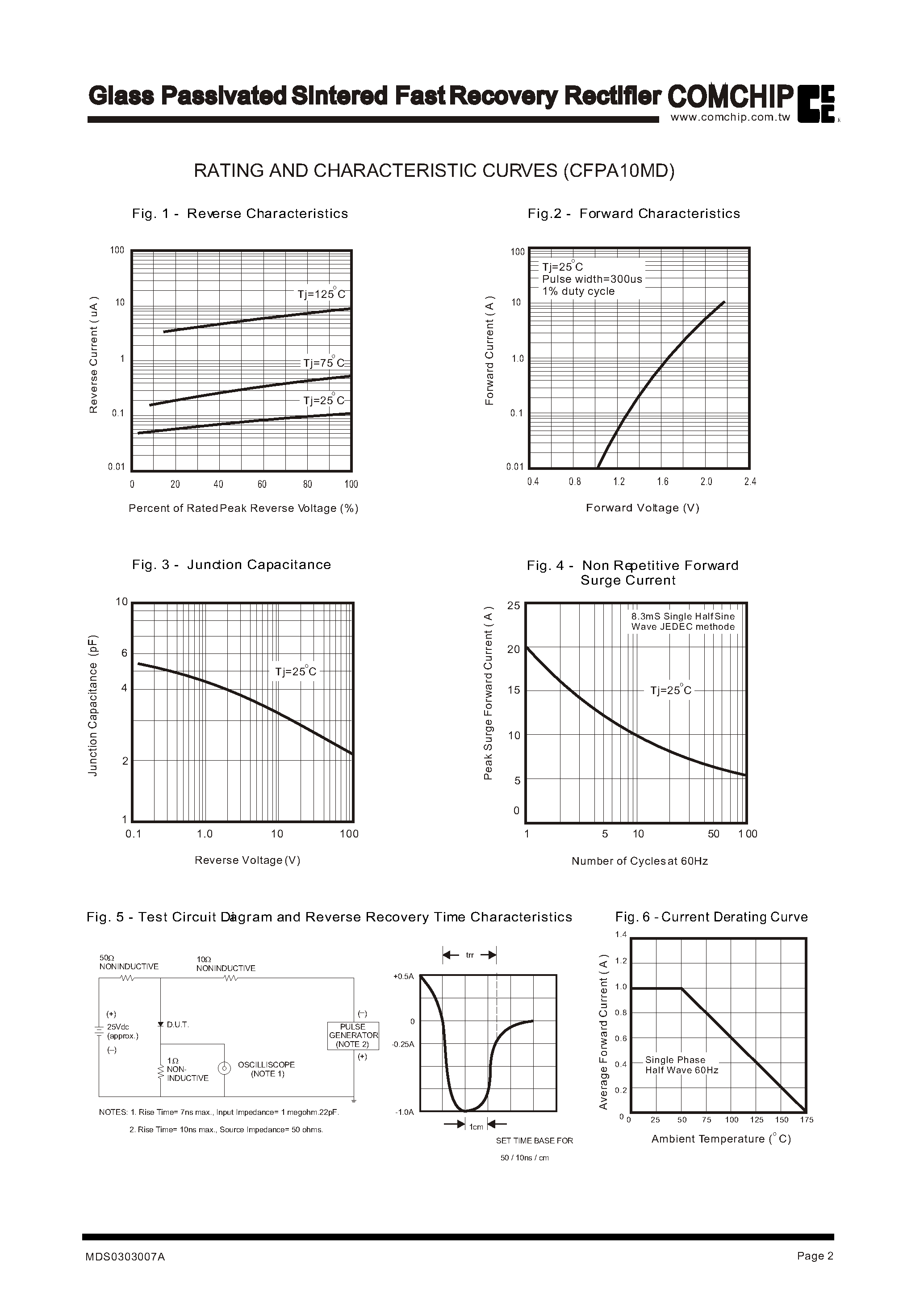 Datasheet CFPA10MD page 2 Datasheet CFPA10MD - Glass Passivated Sintered Fast Recovery Rectifier page 2