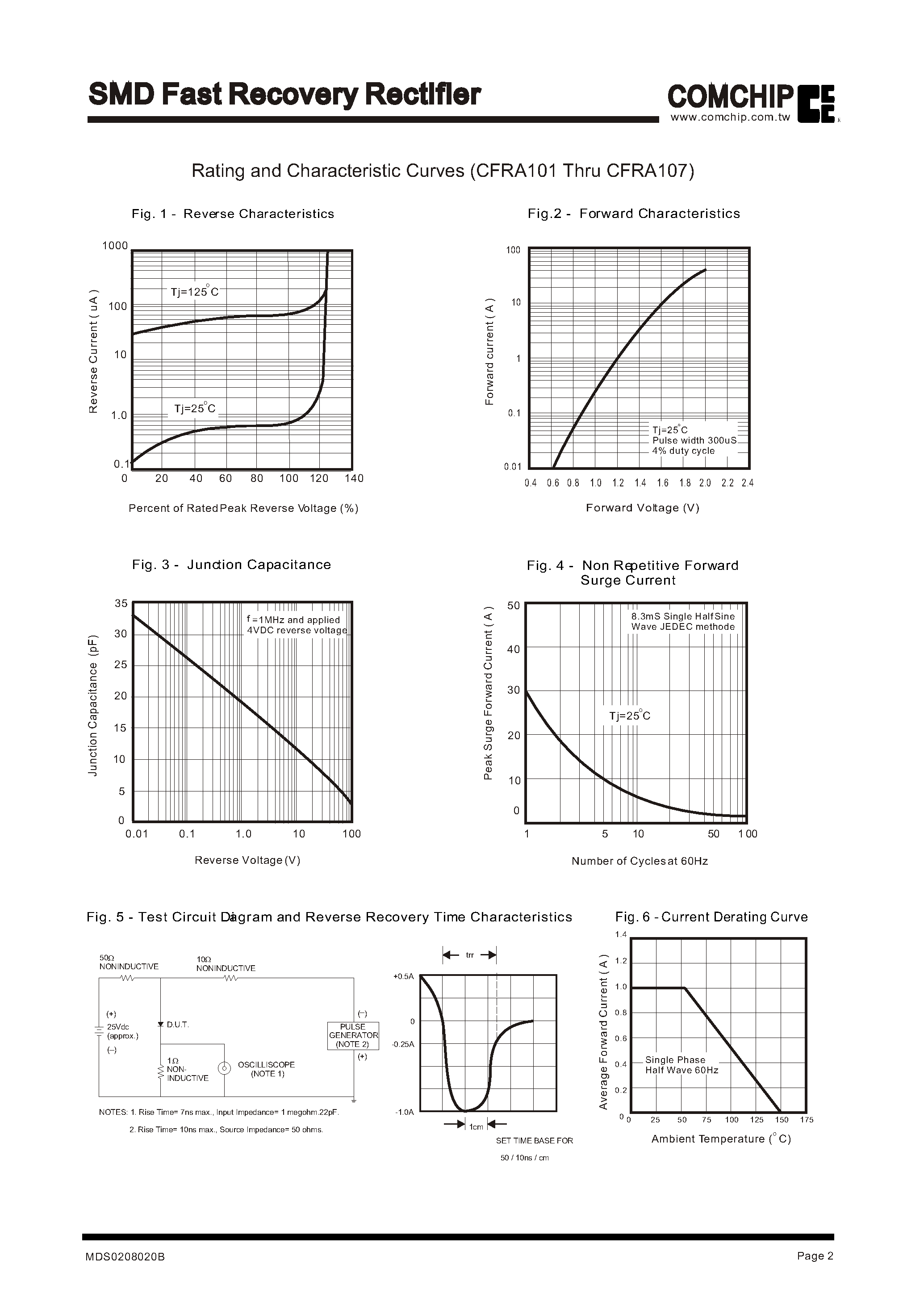 Datasheet CFRA101 page 2 Datasheet CFRA101 - SMD Fast Recovery Rectifier page 2