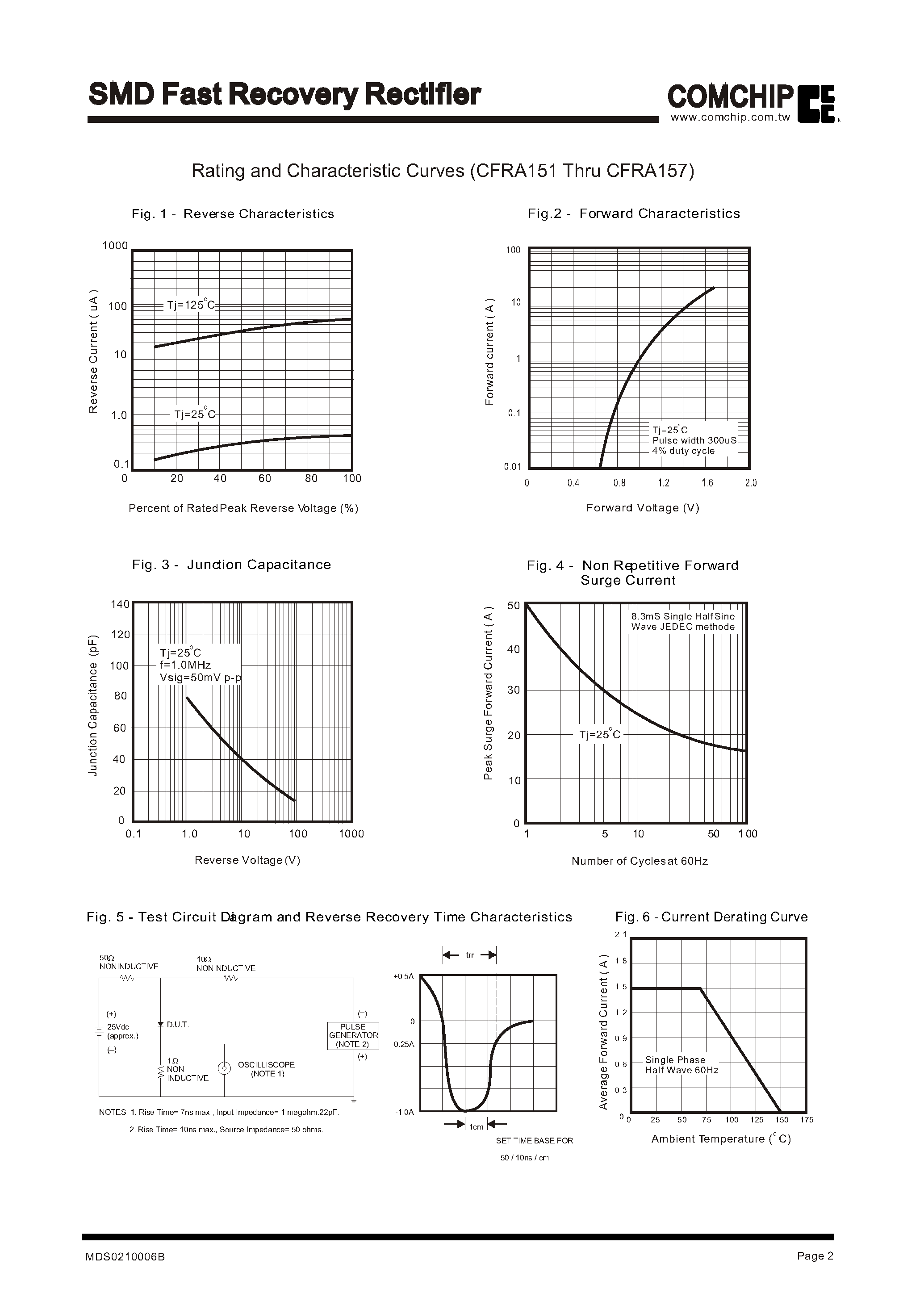 Datasheet CFRA152 - SMD Fast Recovery Rectifier page 2