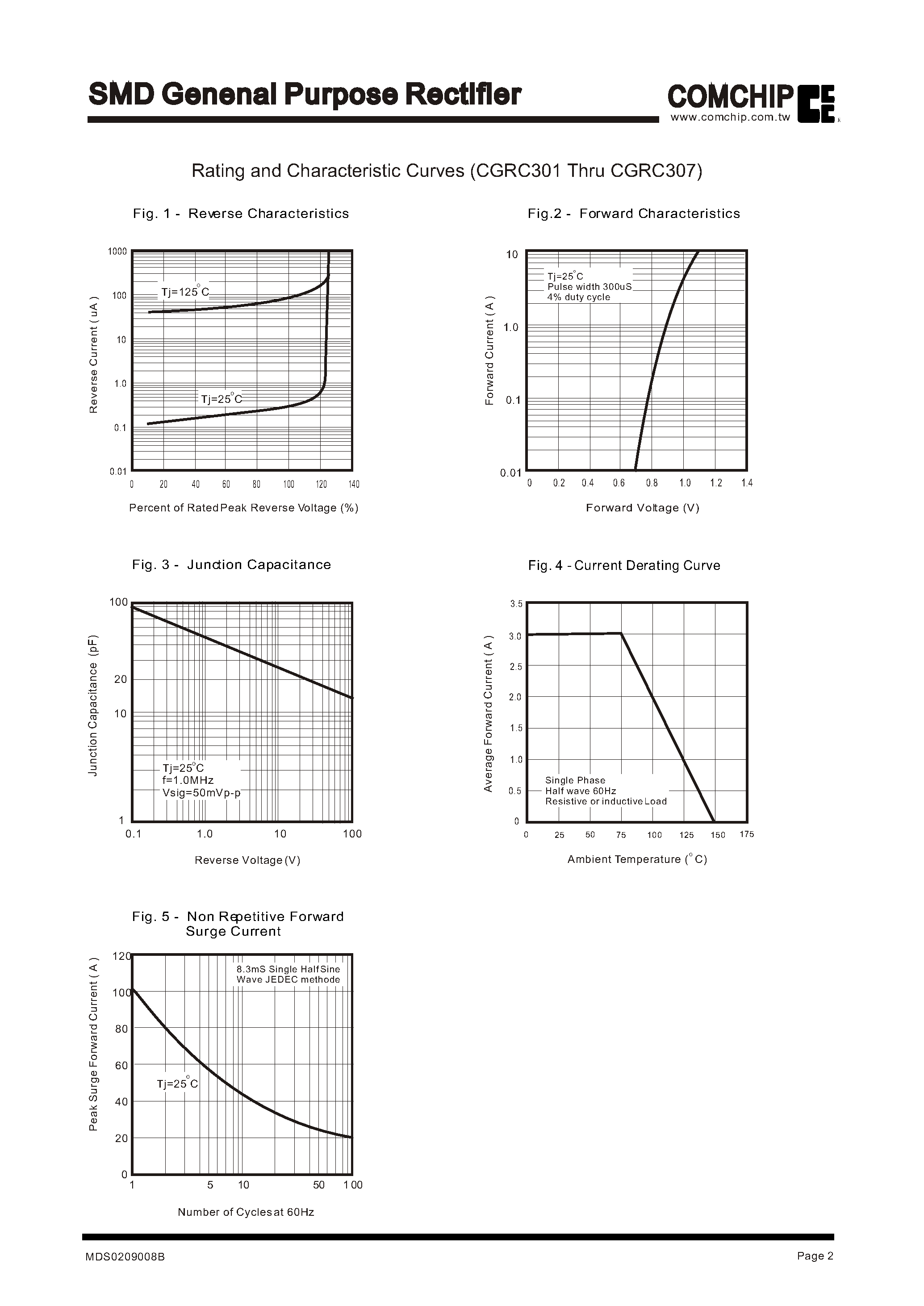 Datasheet CGRC302 page 2 Datasheet CGRC302 - SMD Genenal Purpose Rectifier page 2