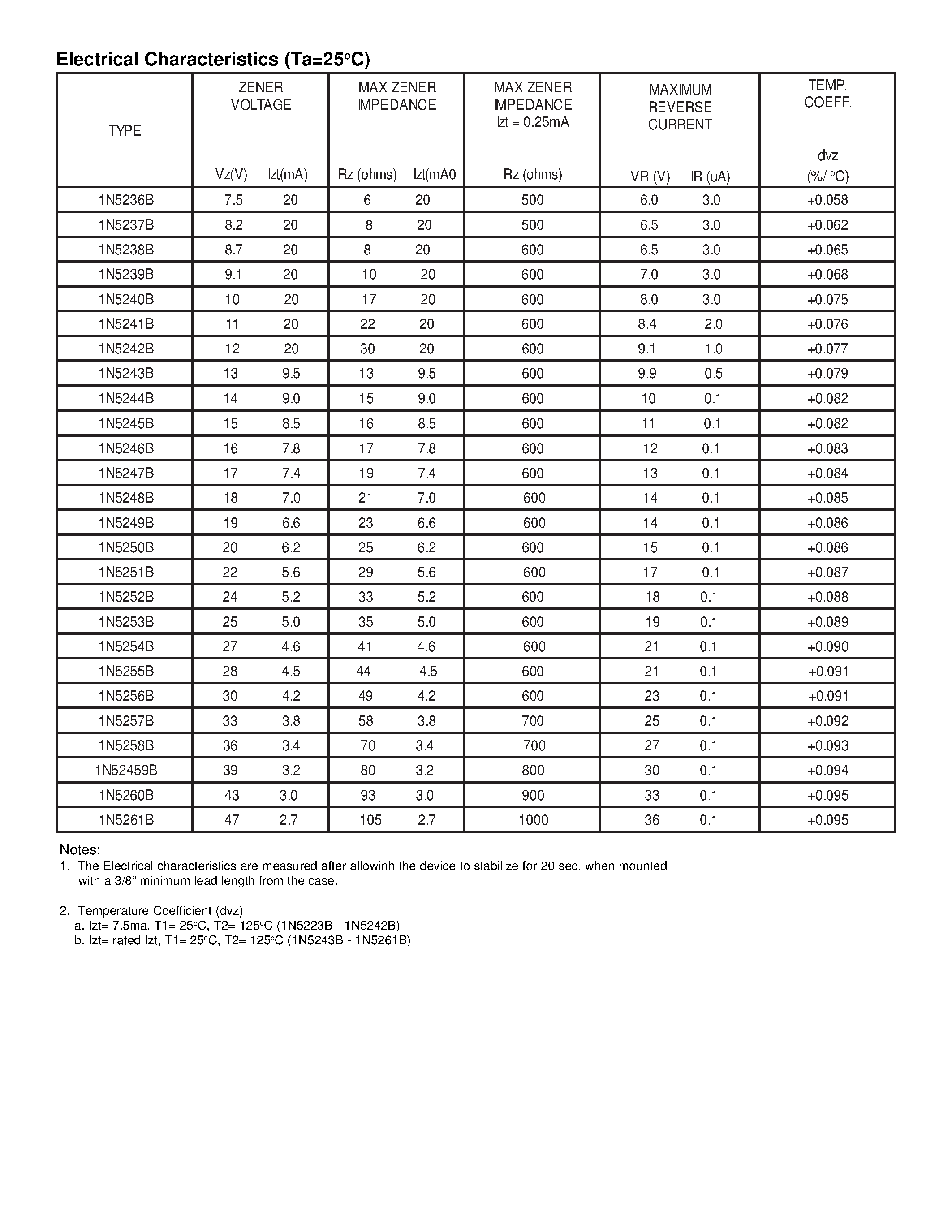 Datasheet 1N5260B - 500mW 5% DO-35 ZENER DIODE page 2