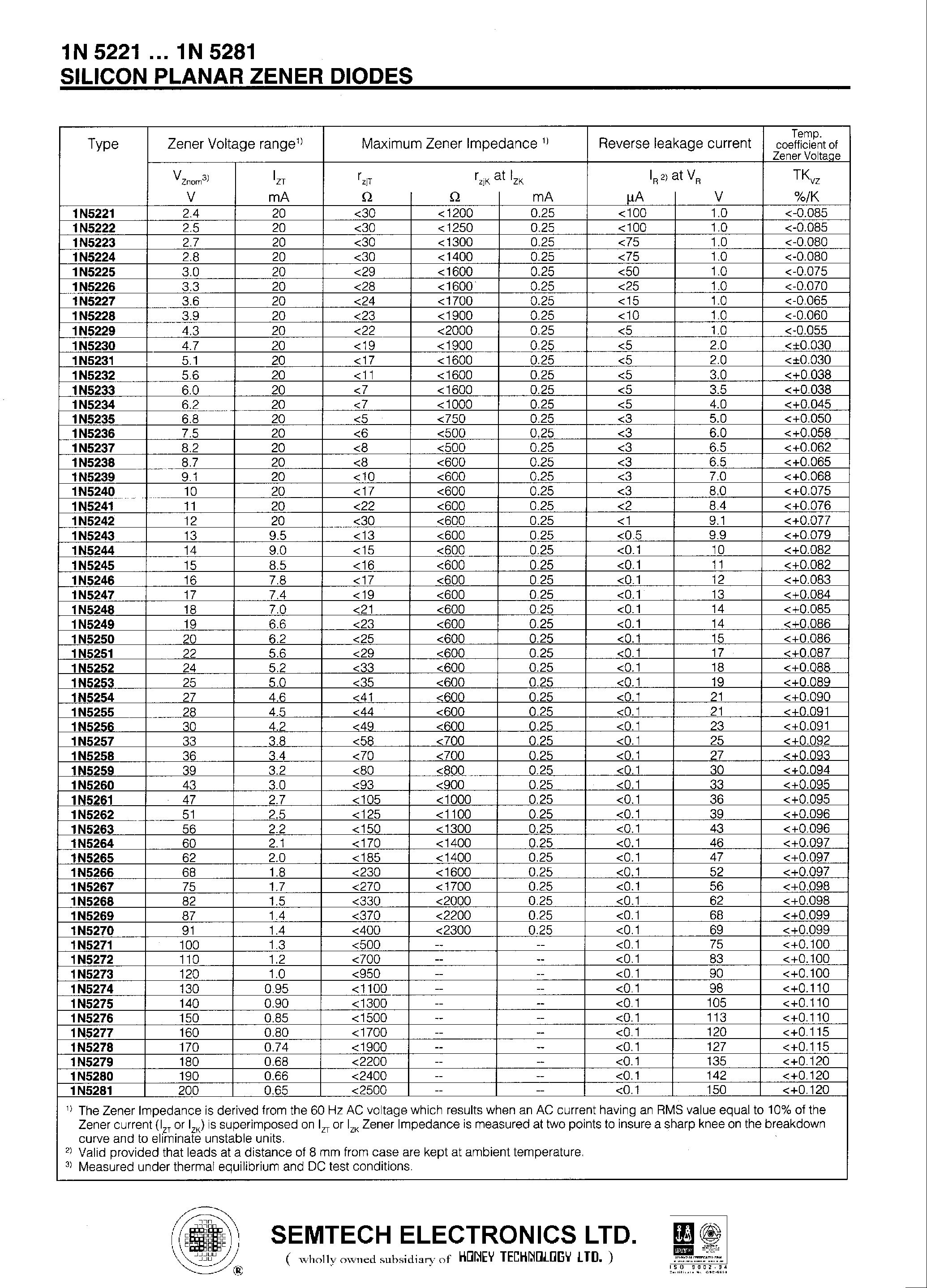 Datasheet 1N5261 - SILICON PLANAR ZENER DIODES page 2