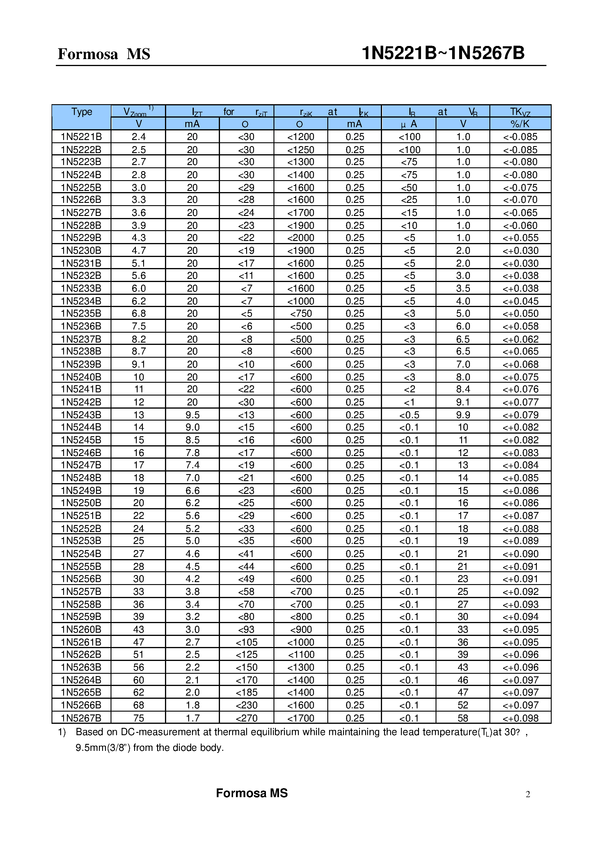 Datasheet 1N5261B - Zener diode page 2