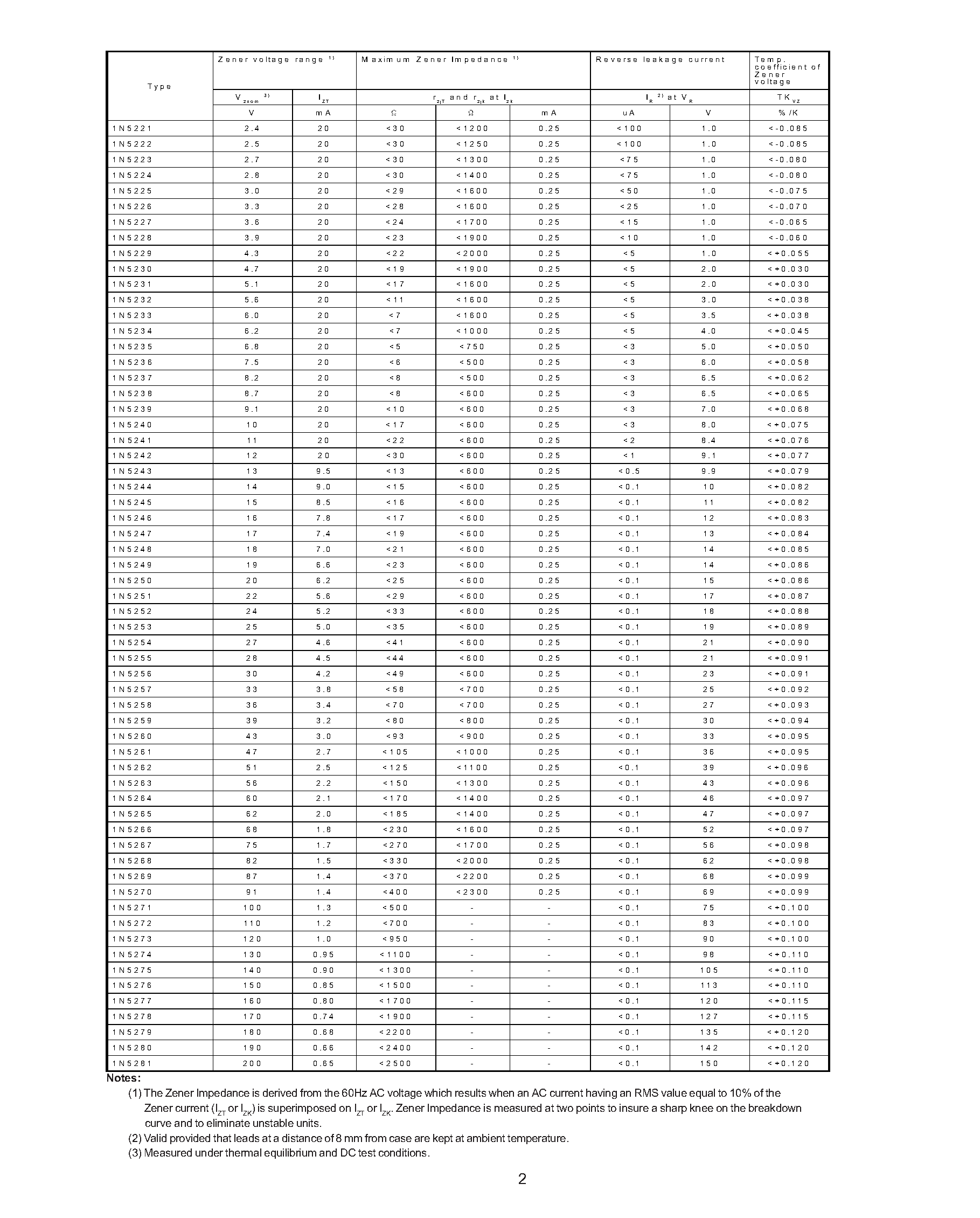 Datasheet 1N5262 - SILICON PLANAR ZENER DIODES page 2