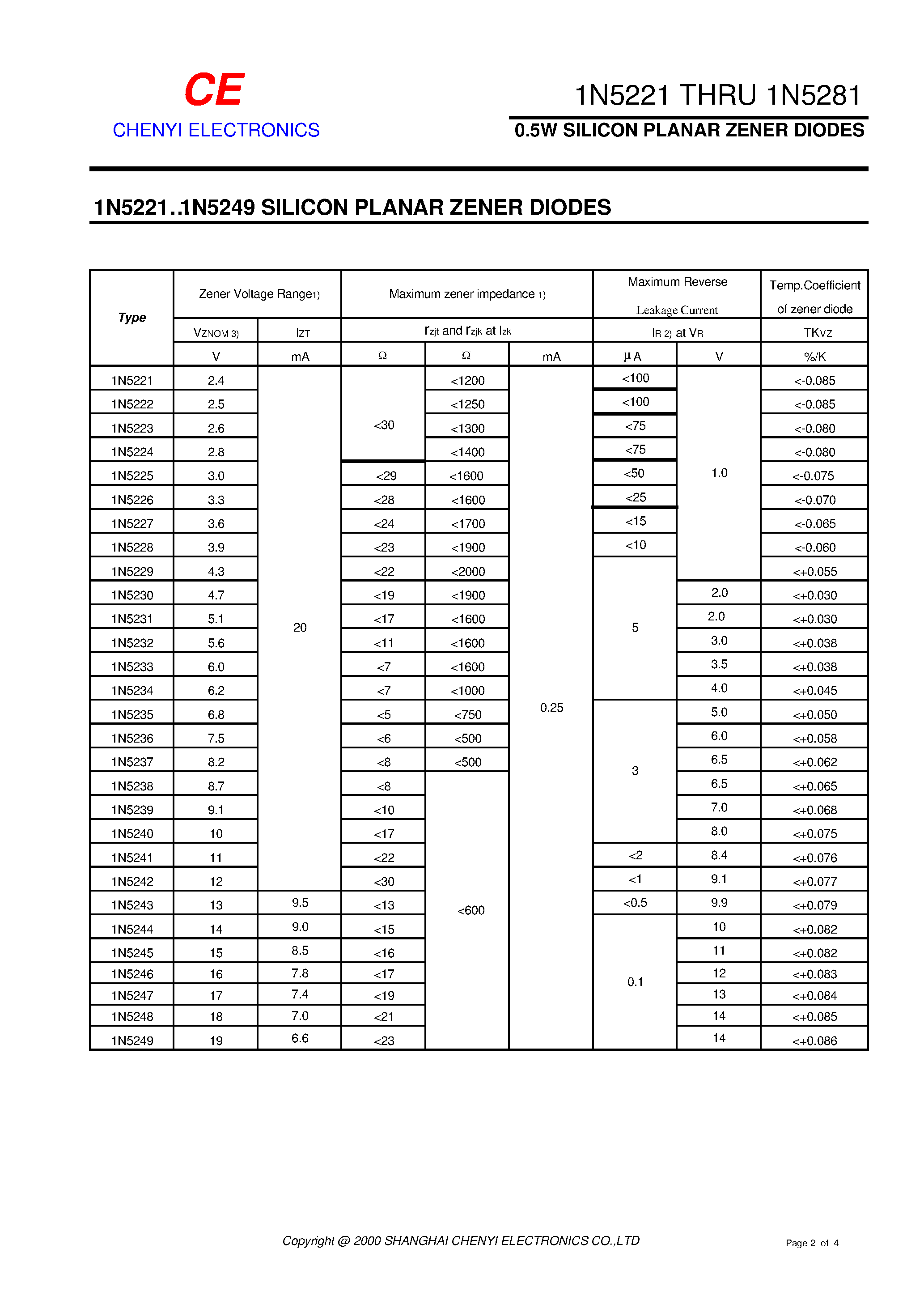 Datasheet 1N5263 page 2 Datasheet 1N5263 - 0.5W SILICON PLANAR ZENER DIODES page 2