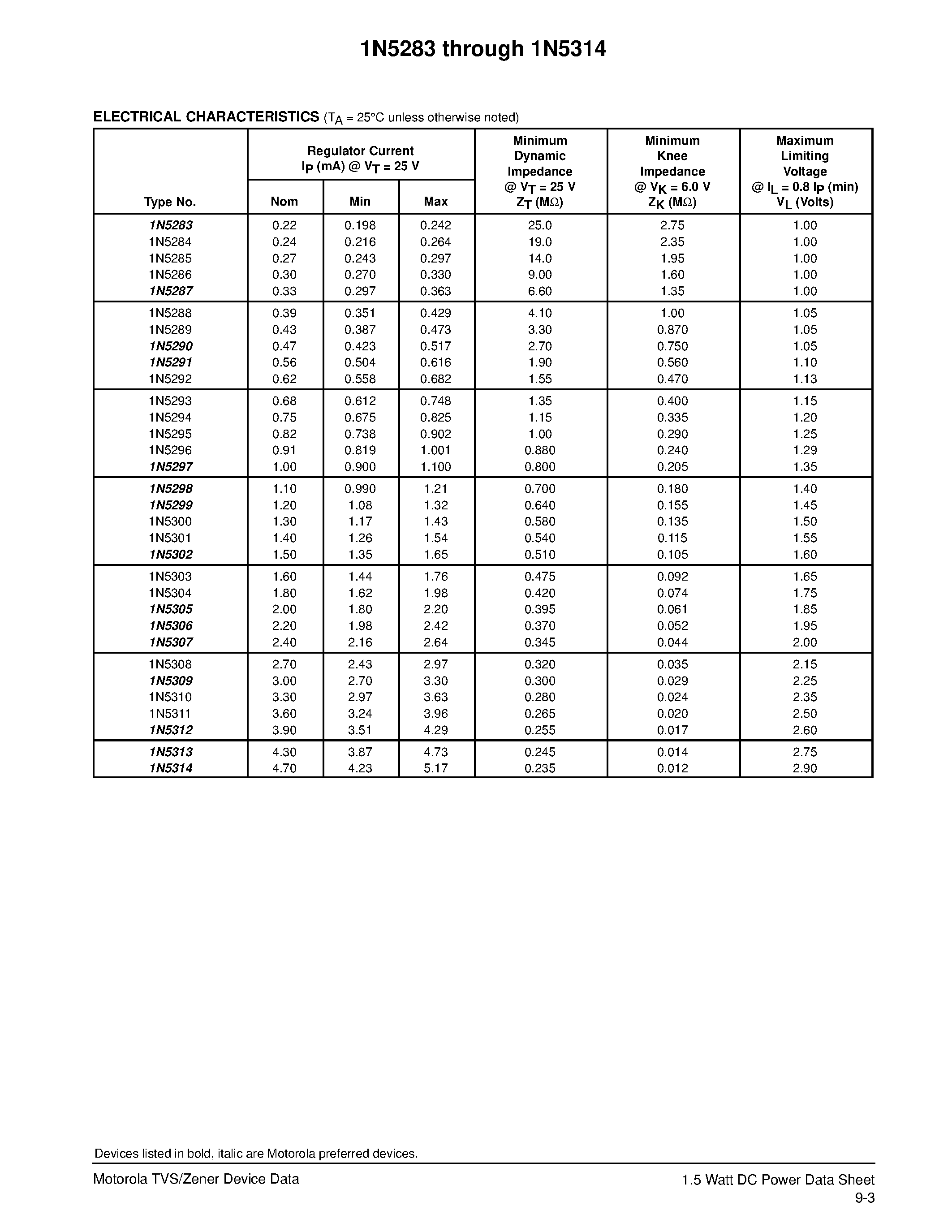Datasheet 1N5284 - CURRENT REGULATOR DIODES page 2