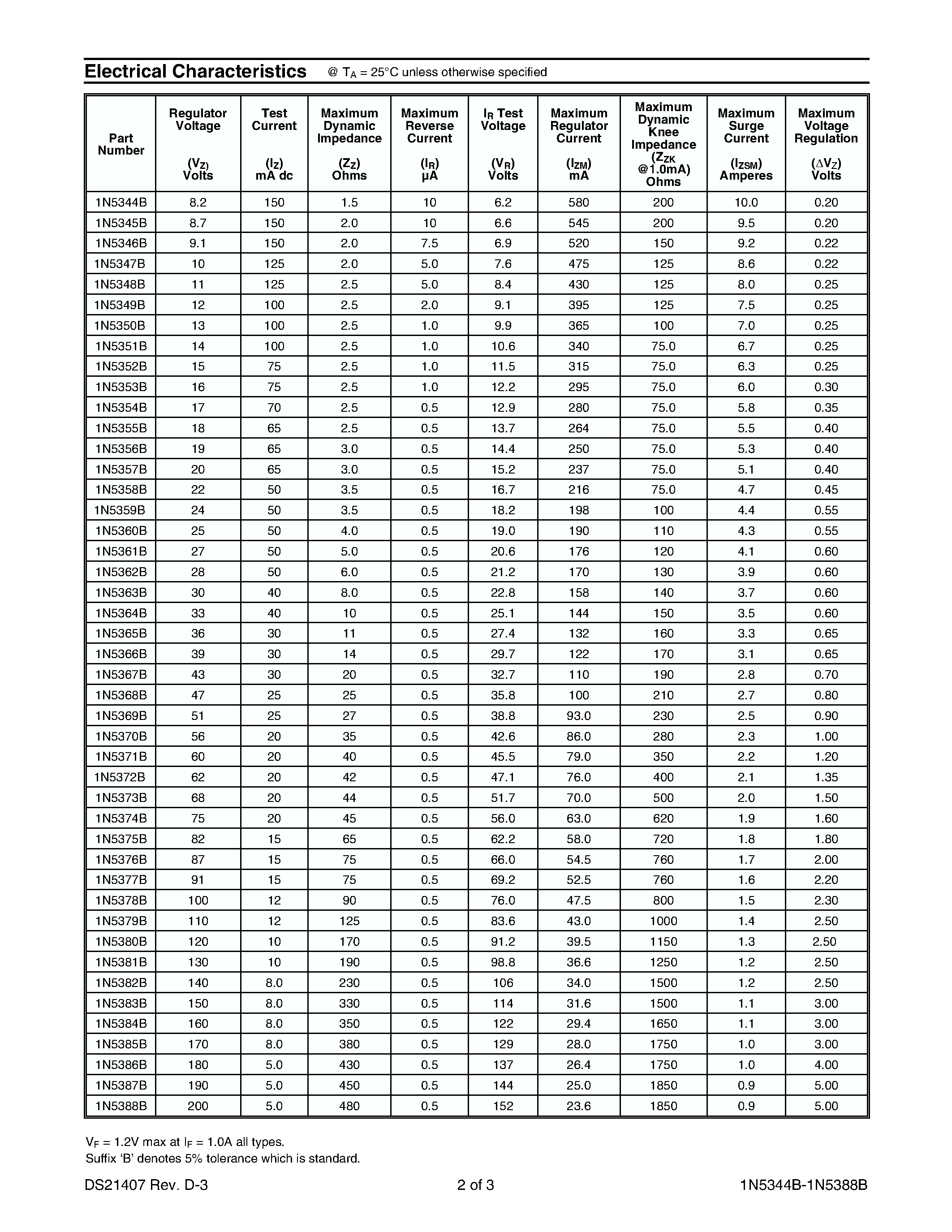 Datasheet 1N5350B page 2 Datasheet 1N5350B - 5W ZENER DIODE page 2