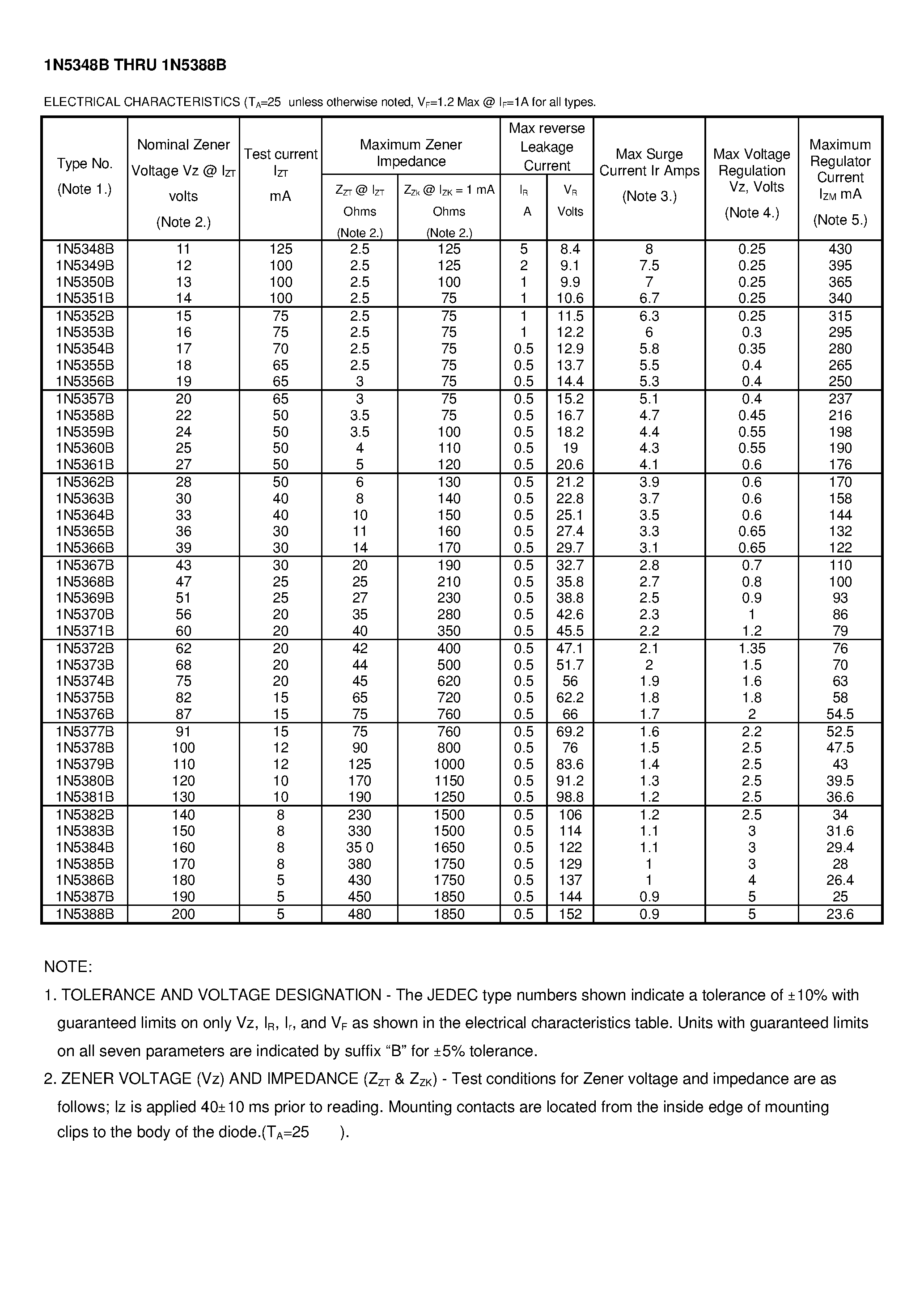 Datasheet 1N5372B - GLASS PASSIVATED JUNCTION SILICON ZENER DIODE page 2