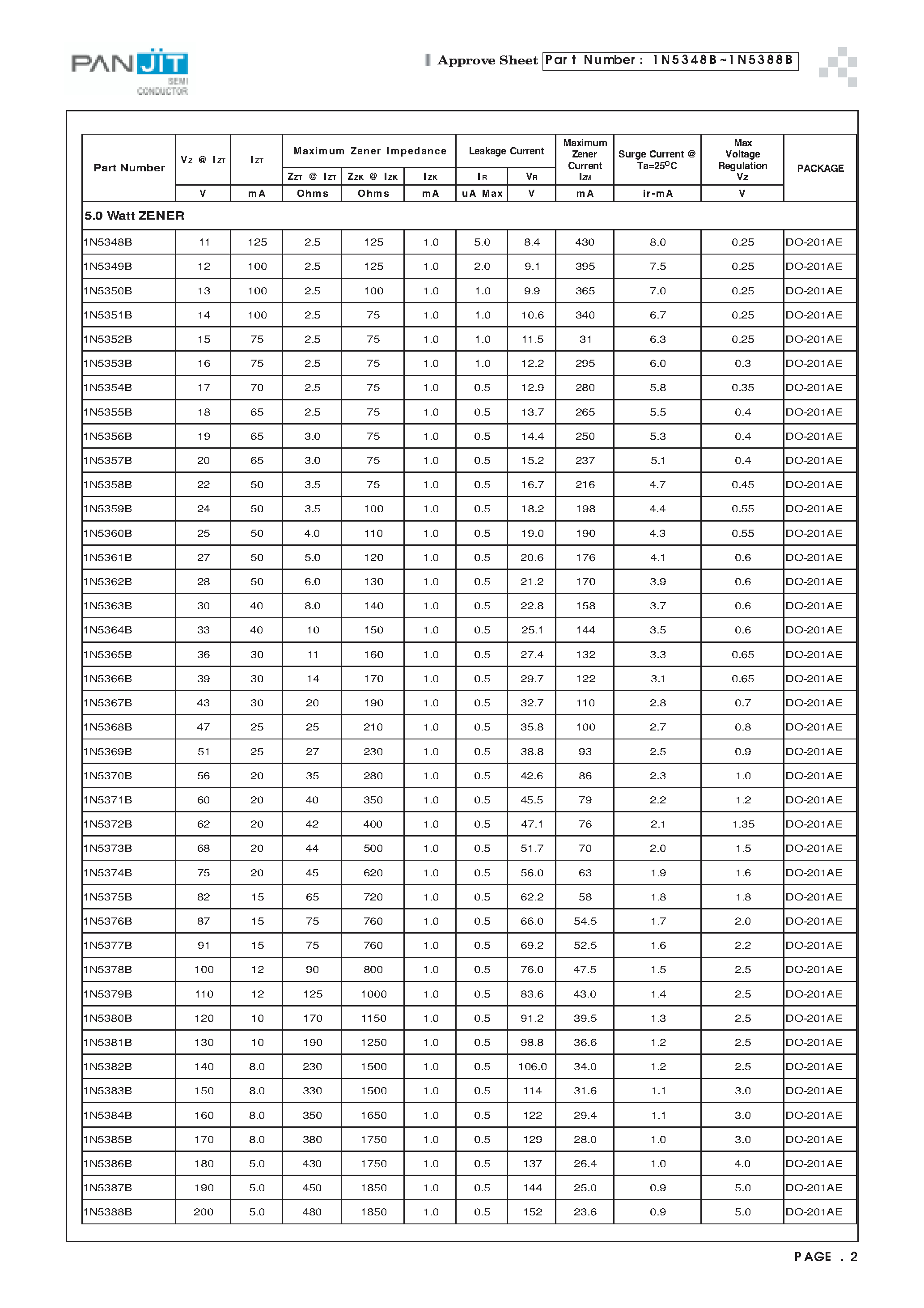 Datasheet 1N5374B - GLASS PASSIVATED JUNCTION SILICON ZENER DIODE(VOLTAGE- 11 to 200 Volts Power - 5.0 Watts) page 2