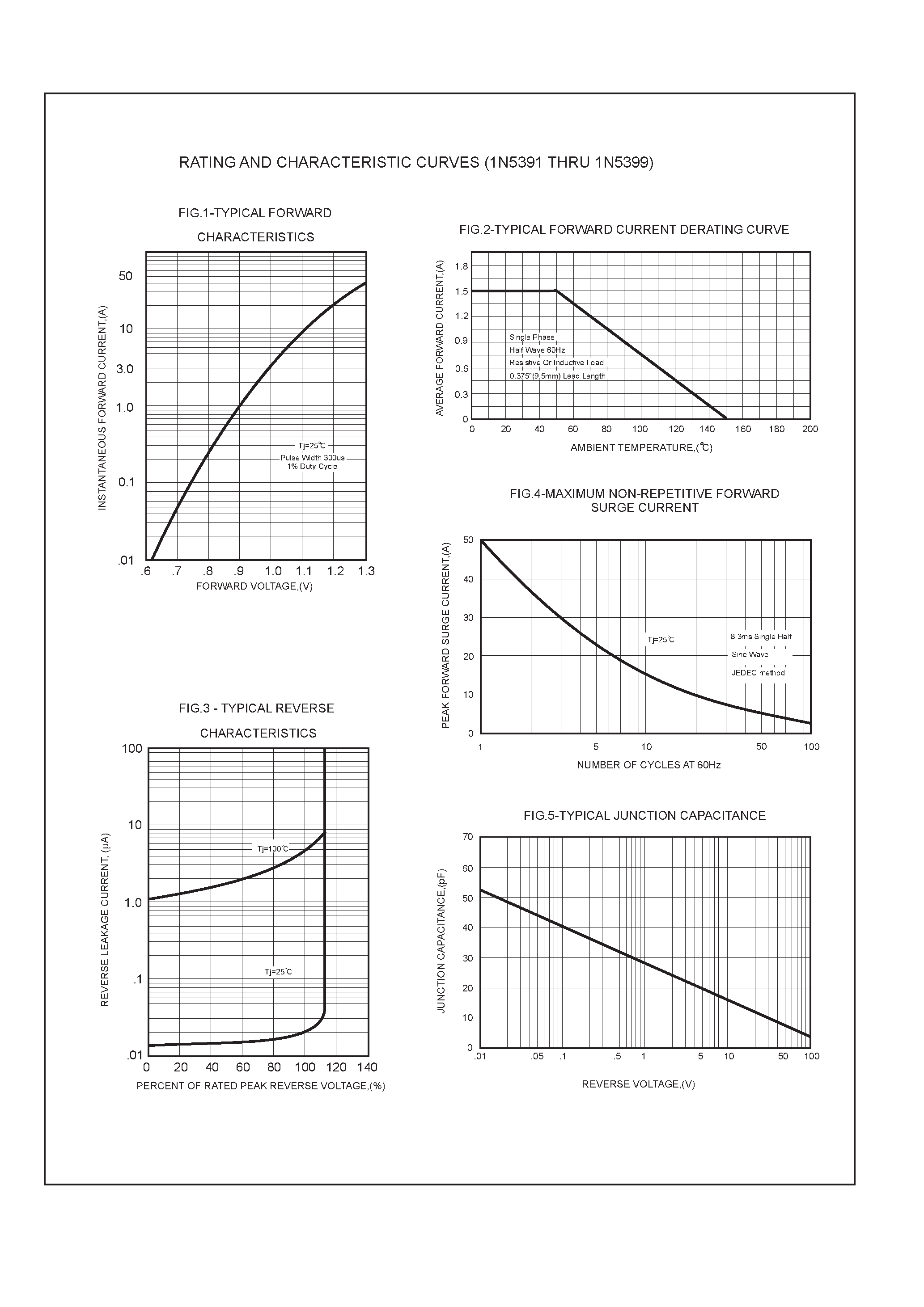Datasheet 1N5392 - 1.5 AMP SILICON RECTIFIERS page 2