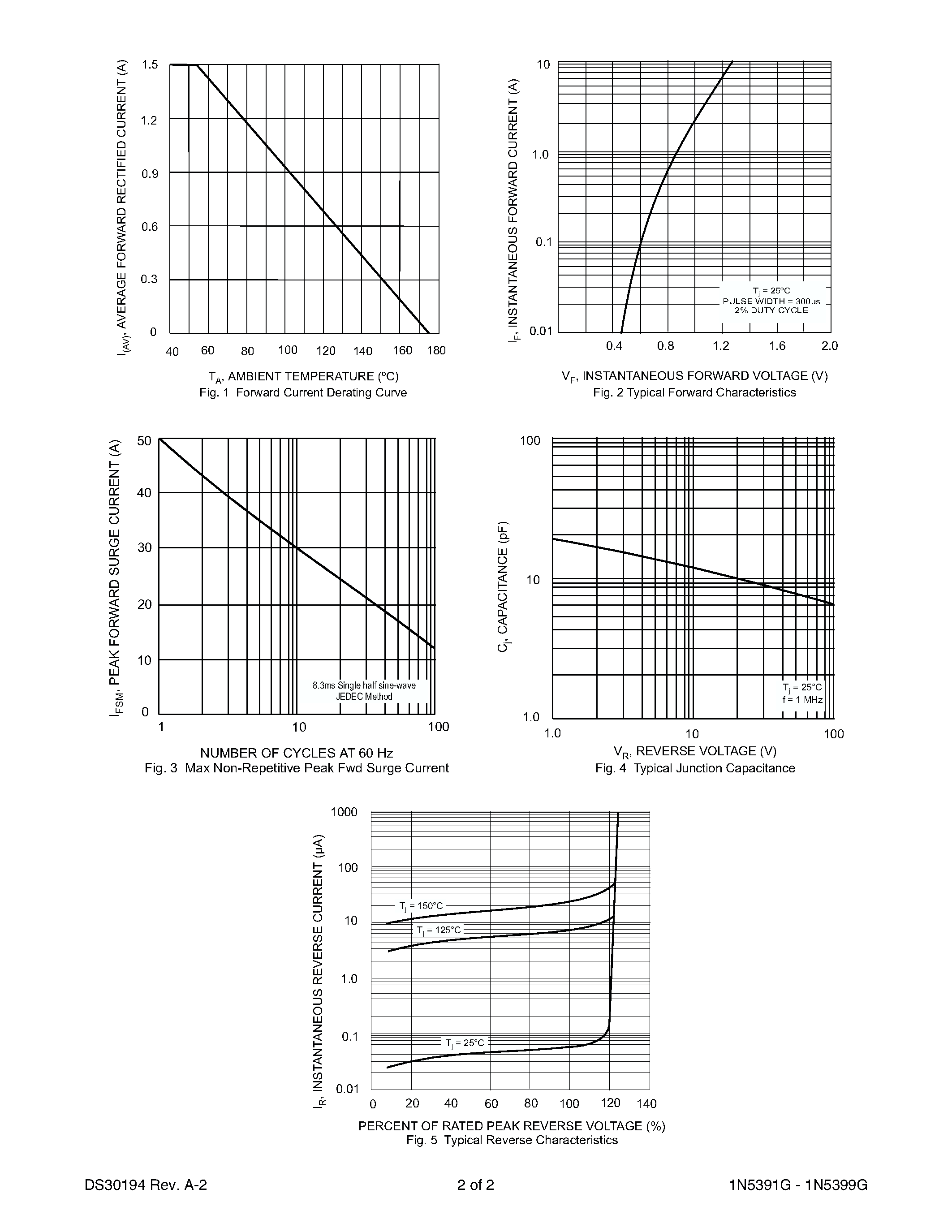 Datasheet 1N5395G - 1.5A GLASS PASSIVATED RECTIFIER page 2