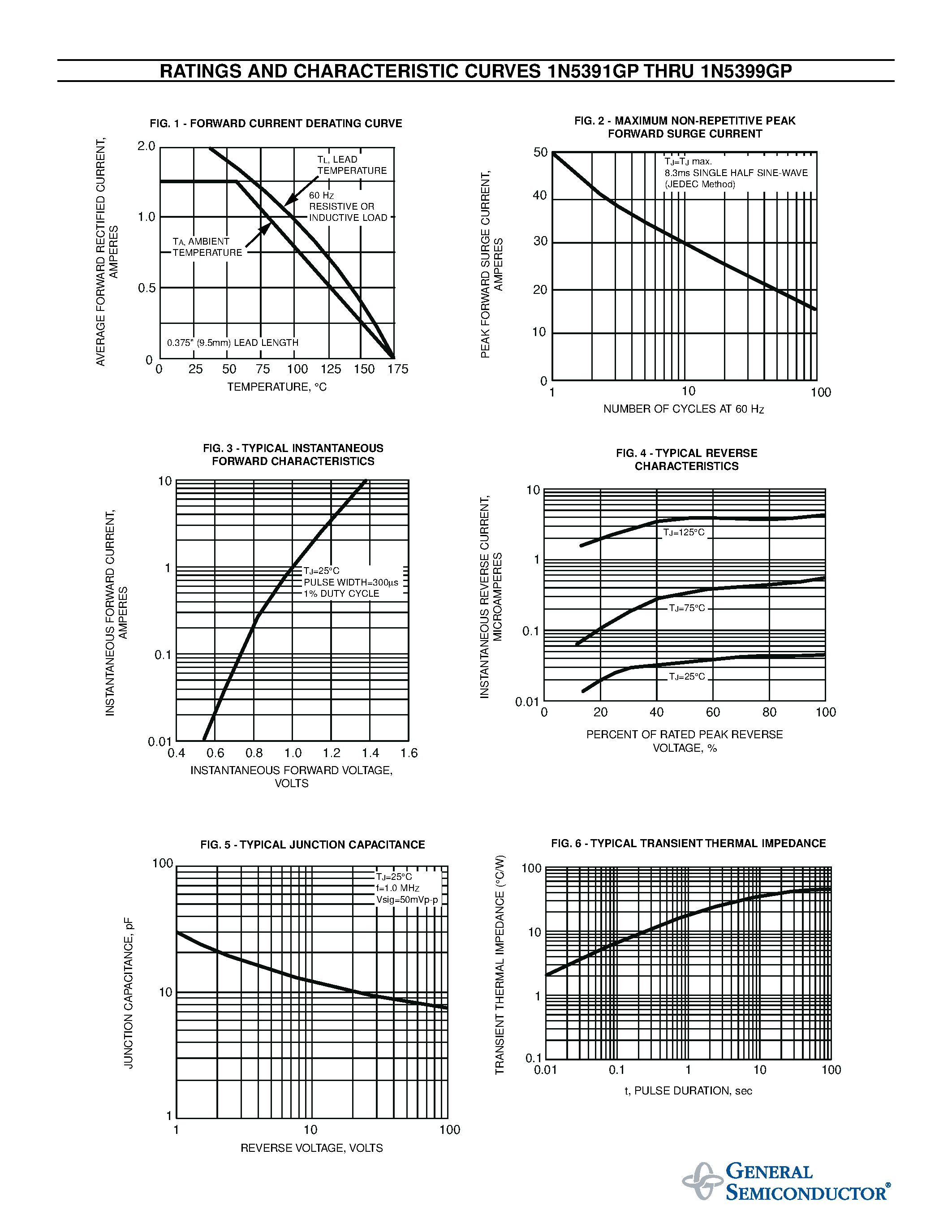 Datasheet 1N5395GP page 2 Datasheet 1N5395GP - GLASS PASSIVATED JUNCTION RECTIFIER page 2