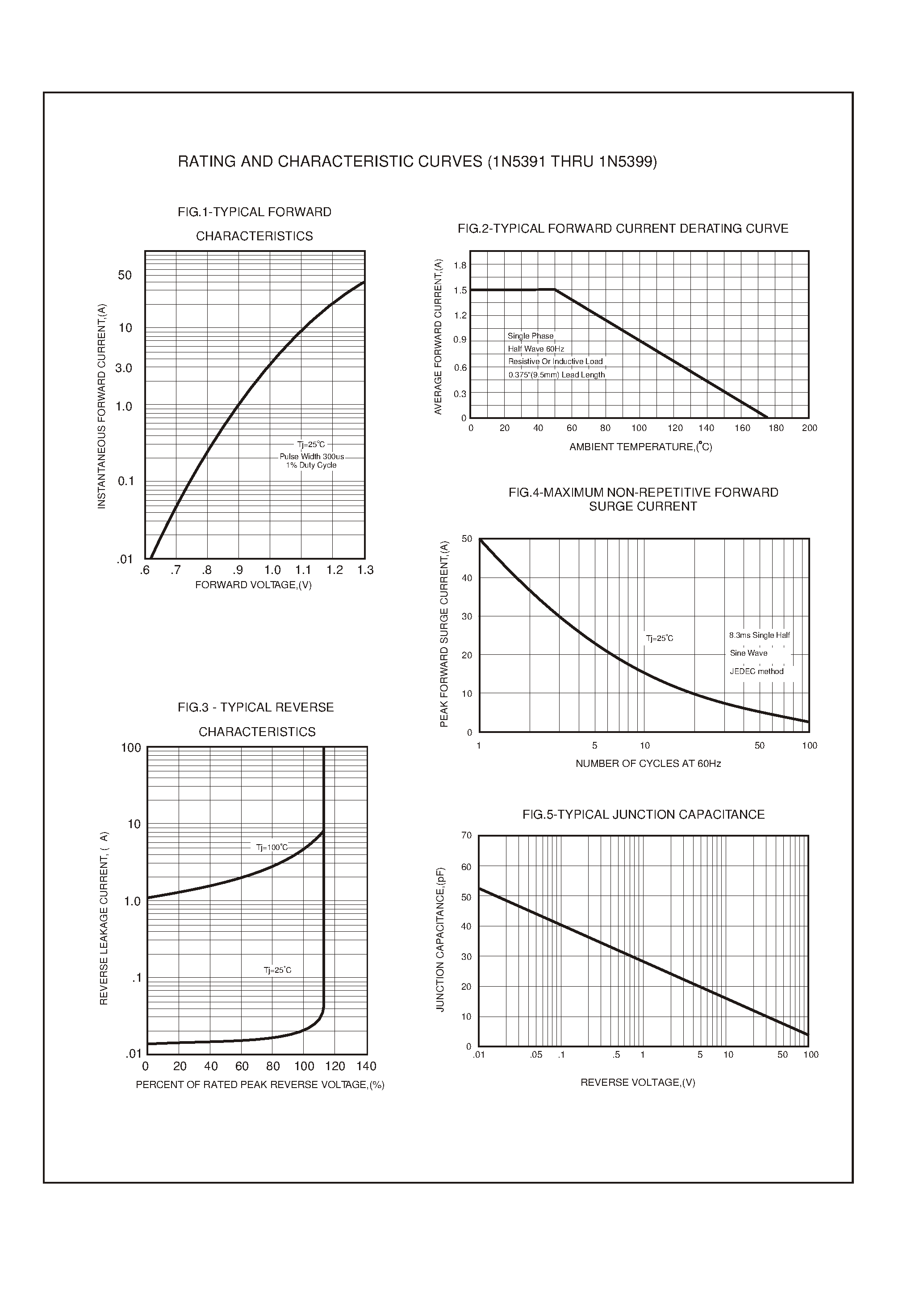 Datasheet 1N5397 - 1.5 AMP SILICON RECTIFIERS page 2