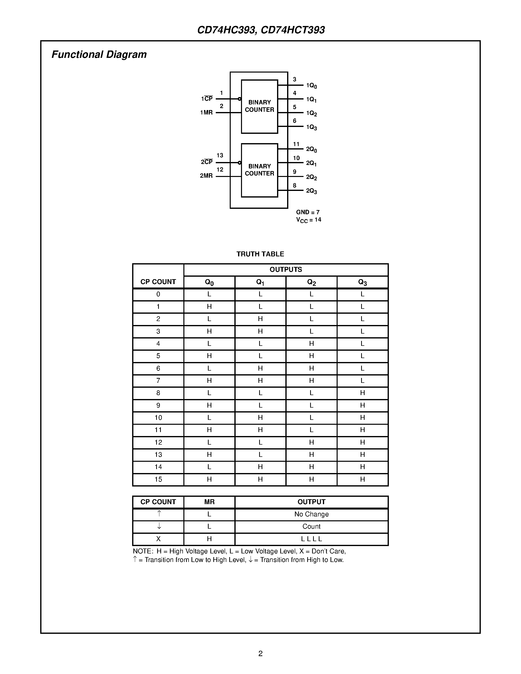 Datasheet CD74HCT393M - High Speed CMOS Logic Dual 4 -Stage Binary Counter page 2