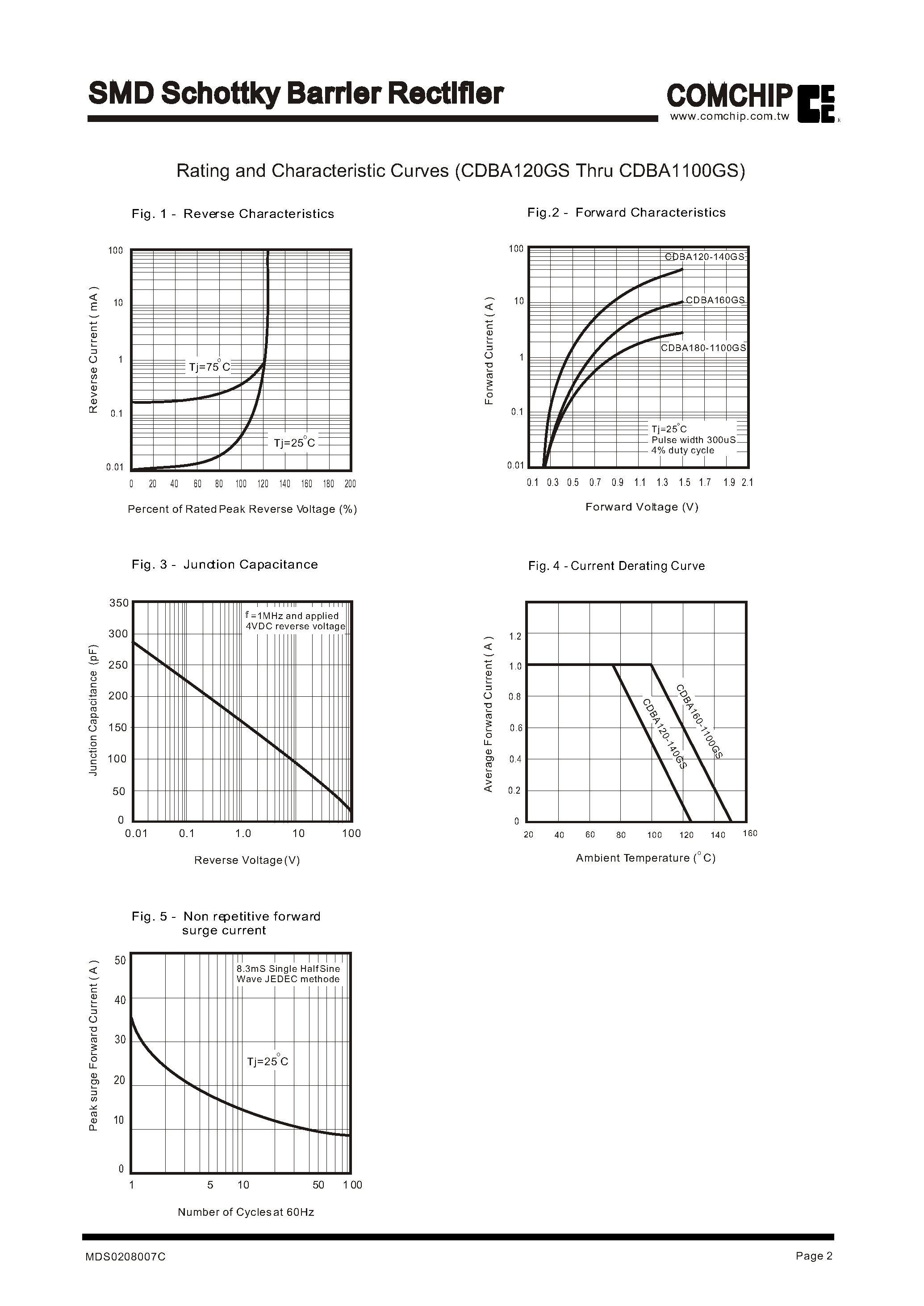 Datasheet CDBA1100GS page 2 Datasheet CDBA1100GS - SMD Schottky Barrier Rectifier page 2