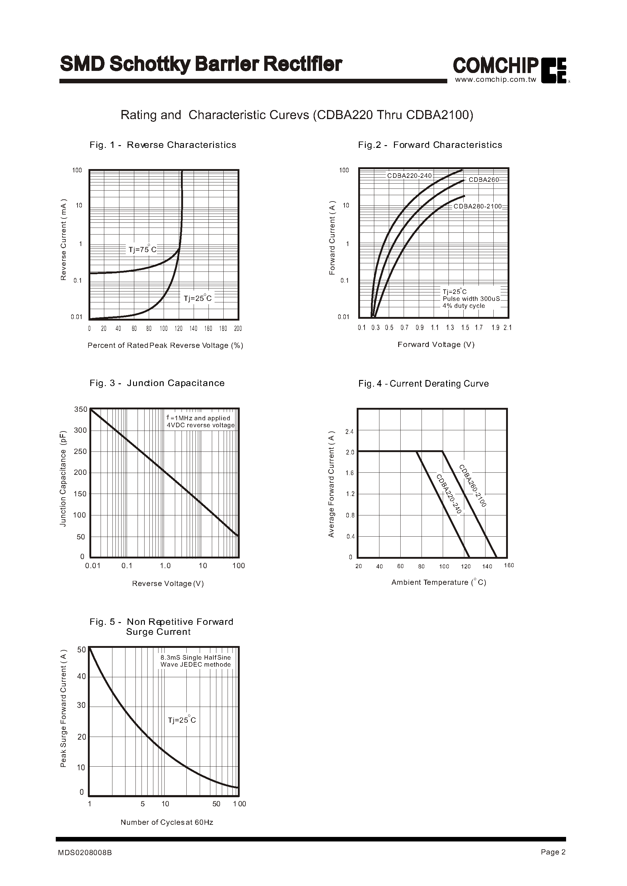 Datasheet CDBA2100 page 2 Datasheet CDBA2100 - SMD Schottky Barrier Rectifier page 2