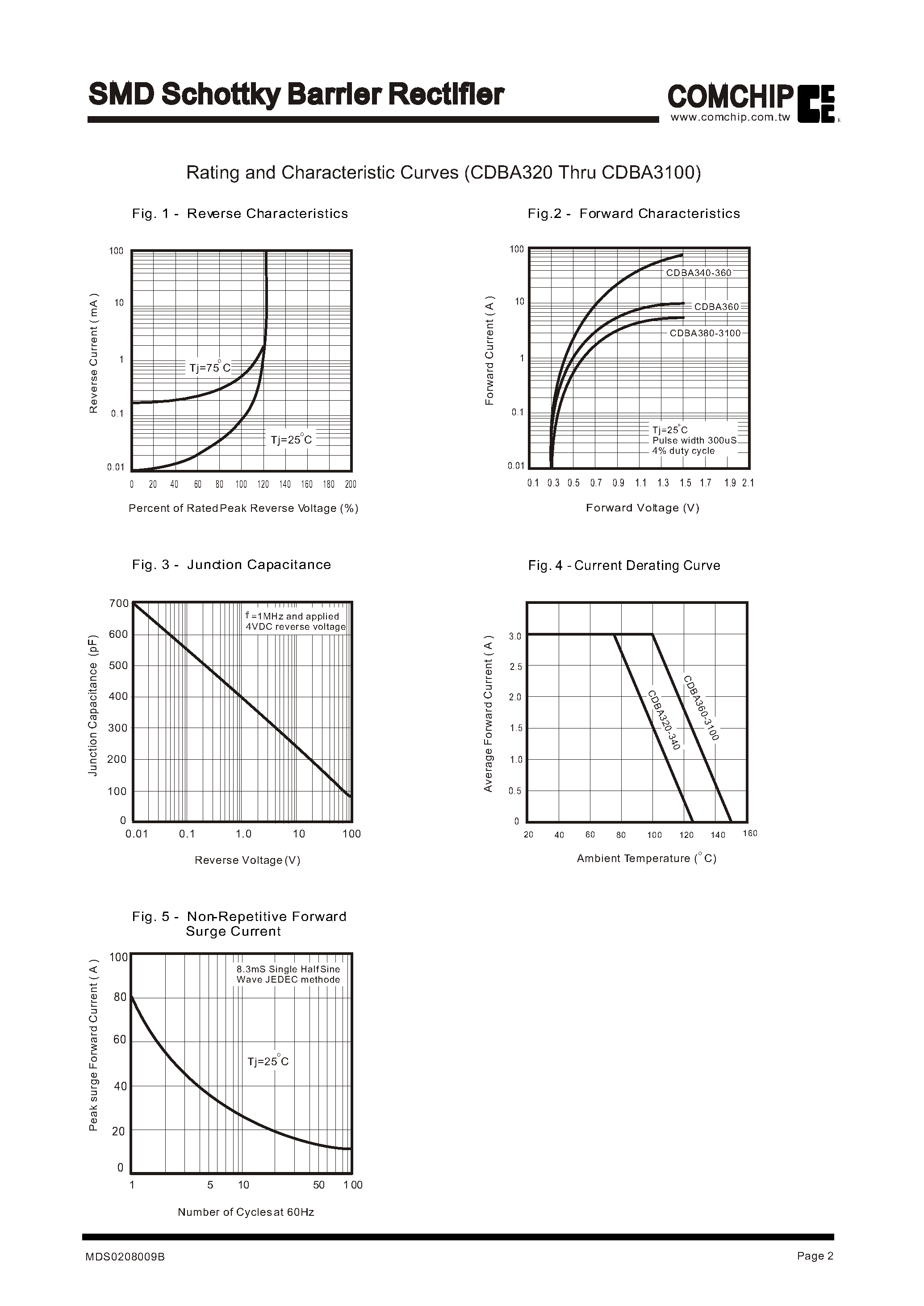 Datasheet CDBA3100 page 2 Datasheet CDBA3100 - SMD Schottky Barrier Rectifier page 2