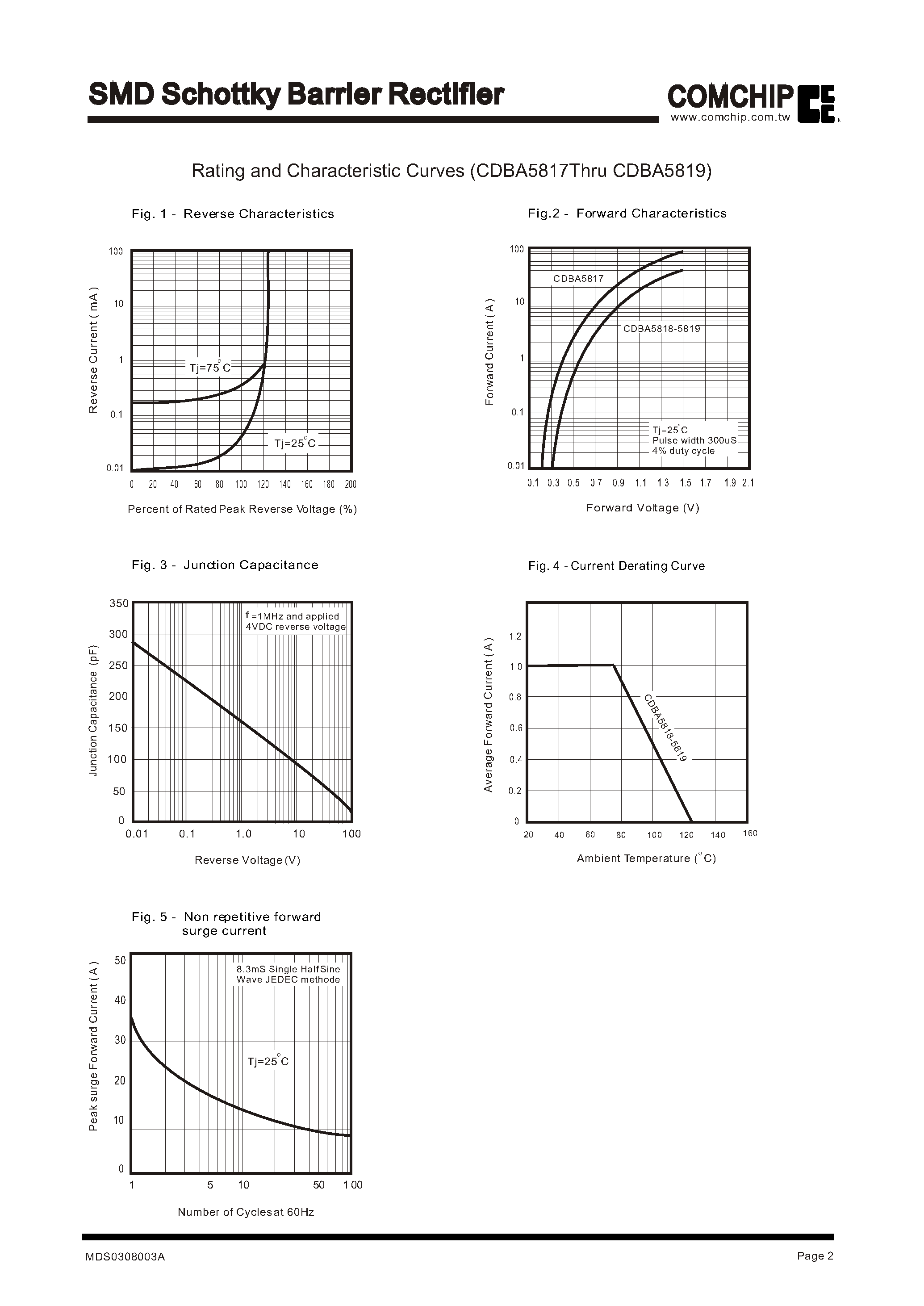 Datasheet CDBA5817 page 2 Datasheet CDBA5817 - SMD Schottky Barrier Rectifier page 2
