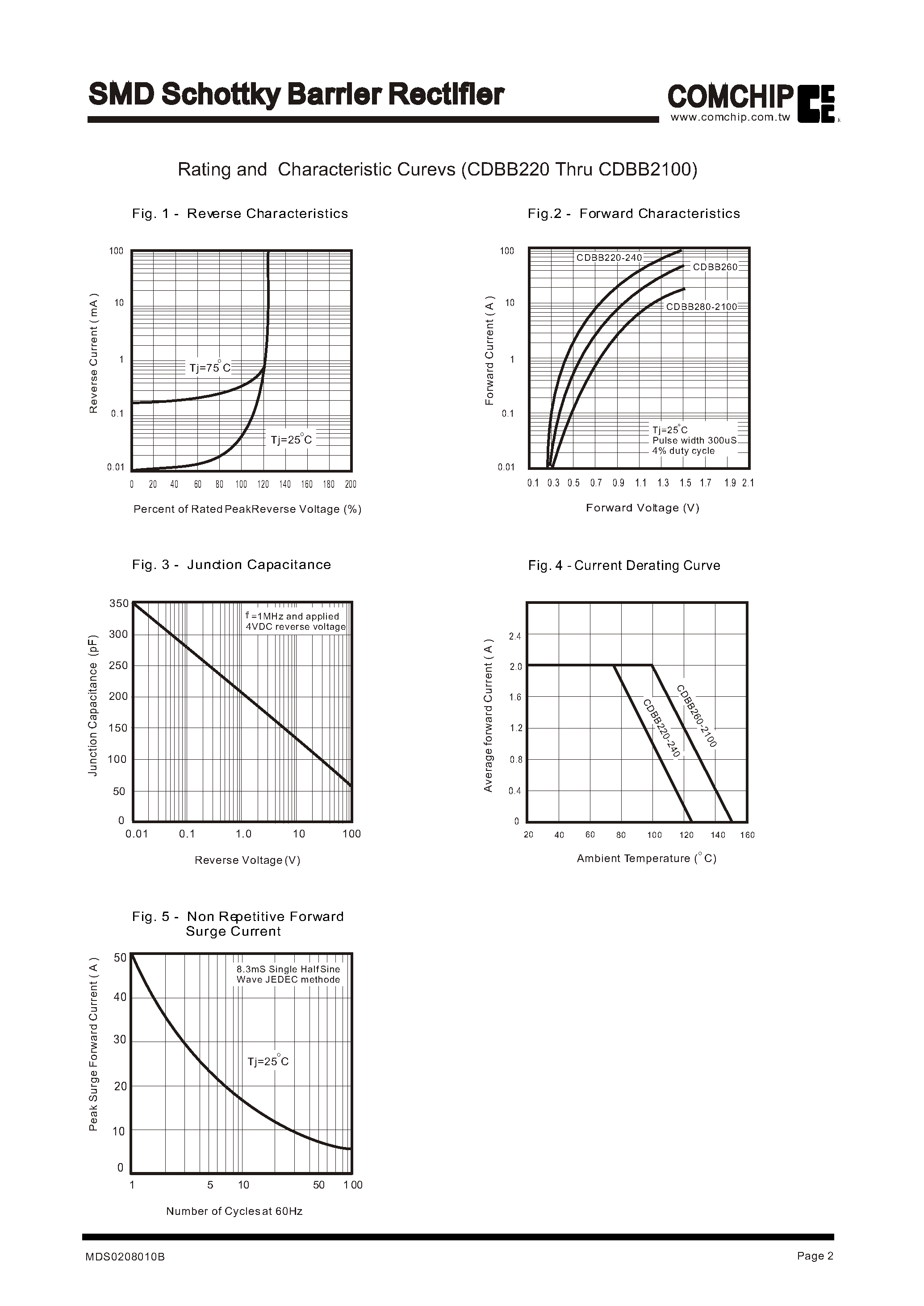 Datasheet CDBB220 page 2 Datasheet CDBB220 - SMD Schottky Barrier Rectifier page 2