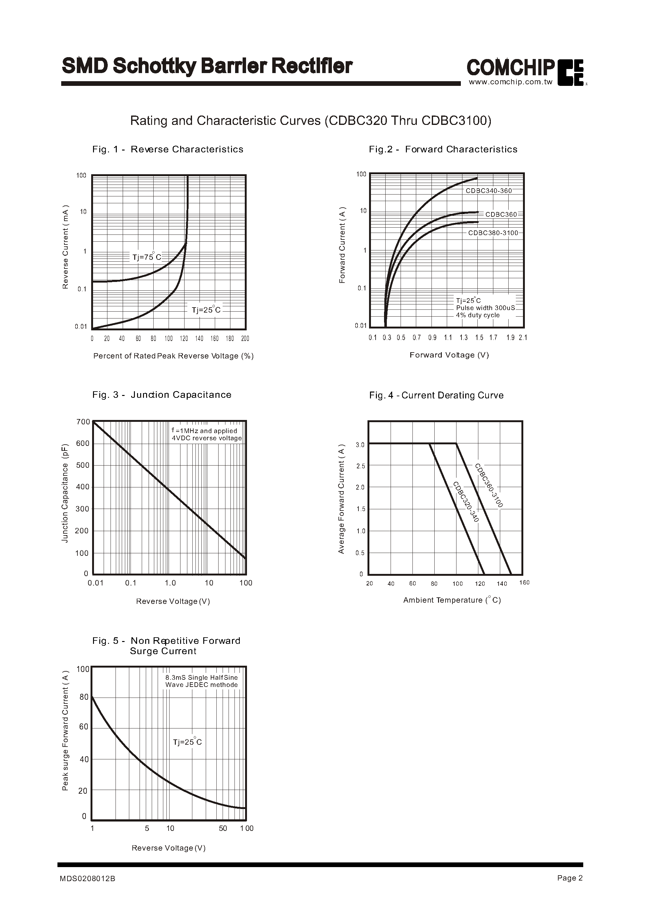 Datasheet CDBC320 - SMD Schottky Barrier Rectifier page 2