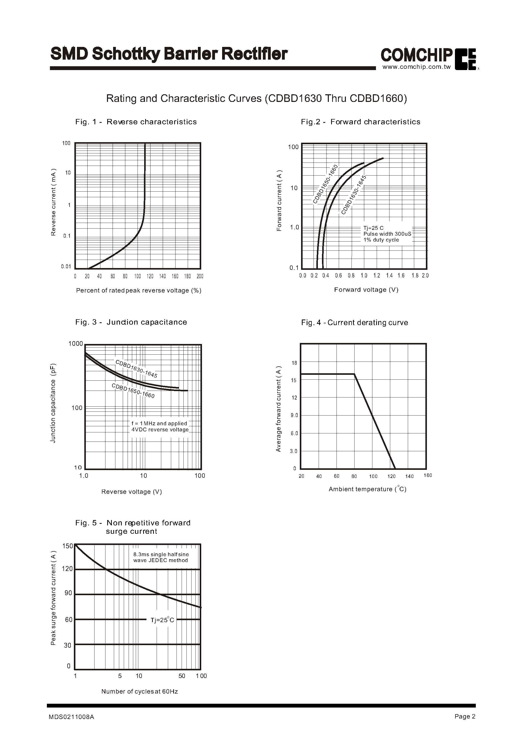 Datasheet CDBD1560 page 2 Datasheet CDBD1560 - SMD Schottky Barrier Rectifier page 2