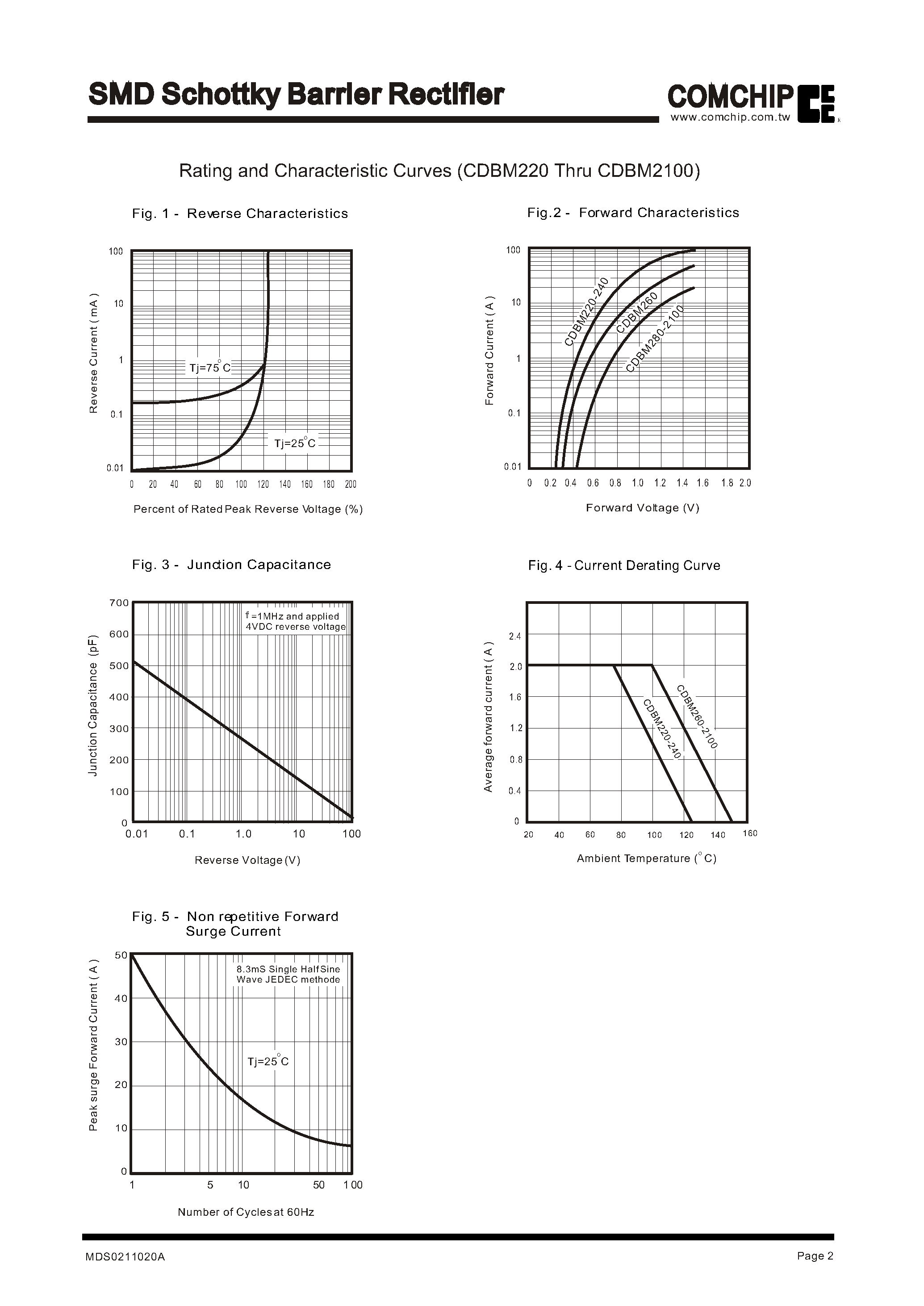 Datasheet CDBM280 page 2 Datasheet CDBM280 - SMD Schottky Barrier Rectifier page 2