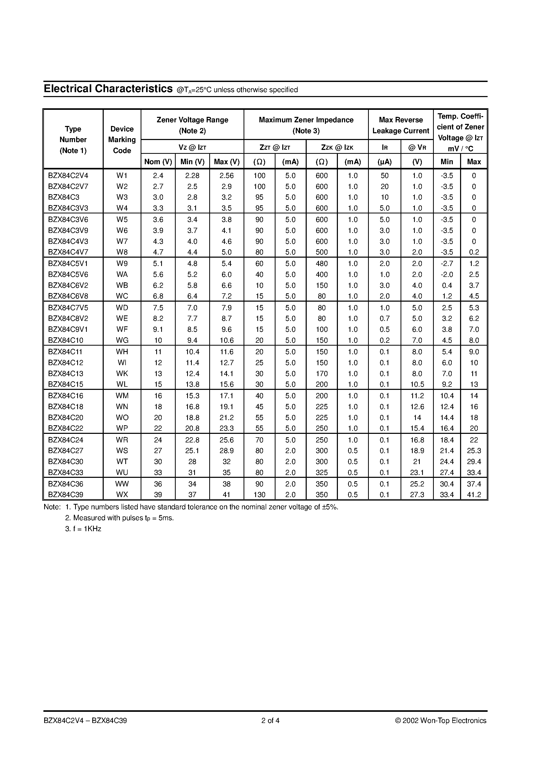 Datasheet BZX84C15 - 350mW SURFACE MOUNT ZENER DIODE page 2