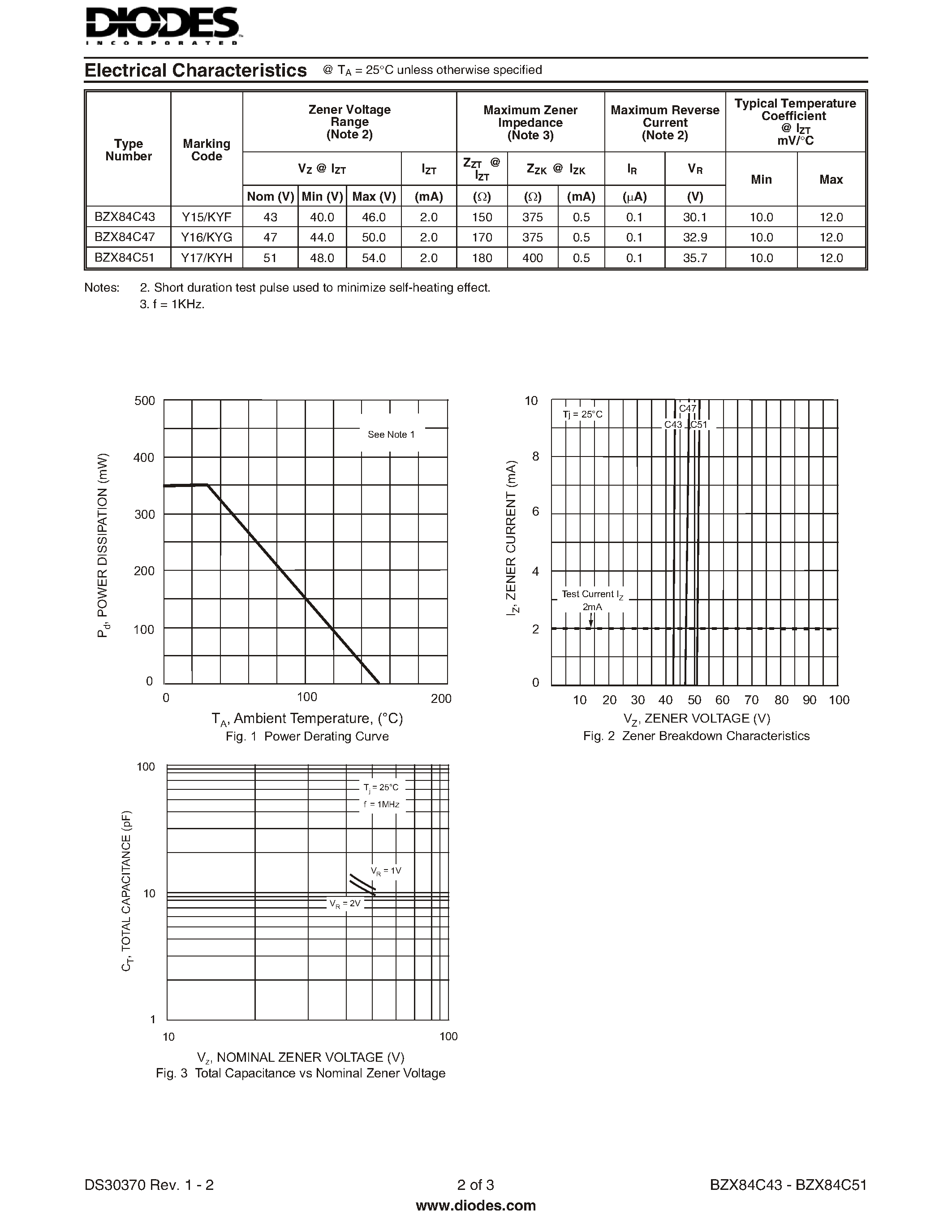 Datasheet BZX84C43 - 350mW SURFACE MOUNT ZENER DIODE page 2