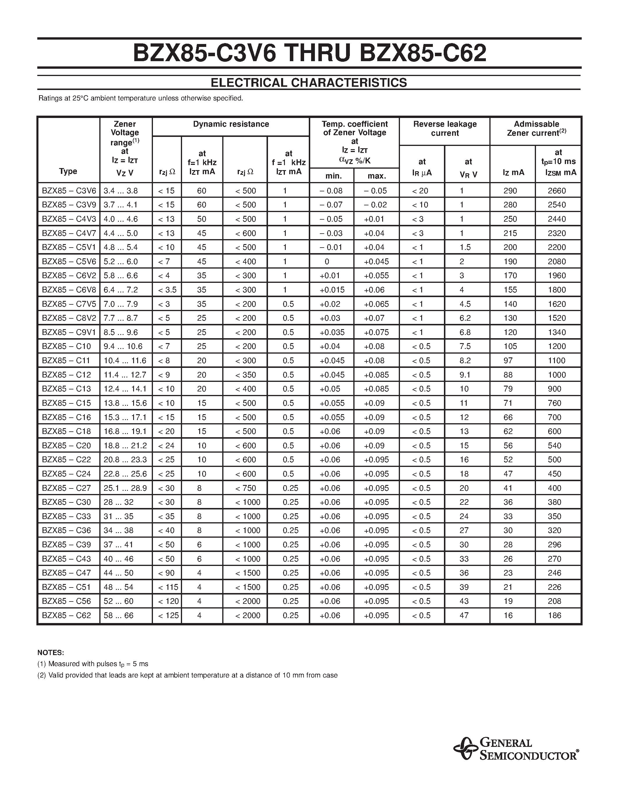 Datasheet BZX85-C43 - ZENER DIODES page 2