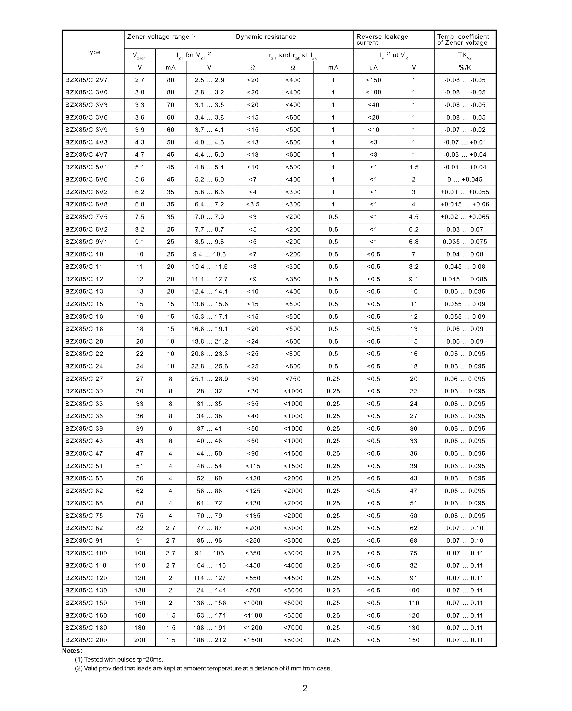 Datasheet BZX8510 - SILICON PLANAR POWER ZENER DIODES page 2