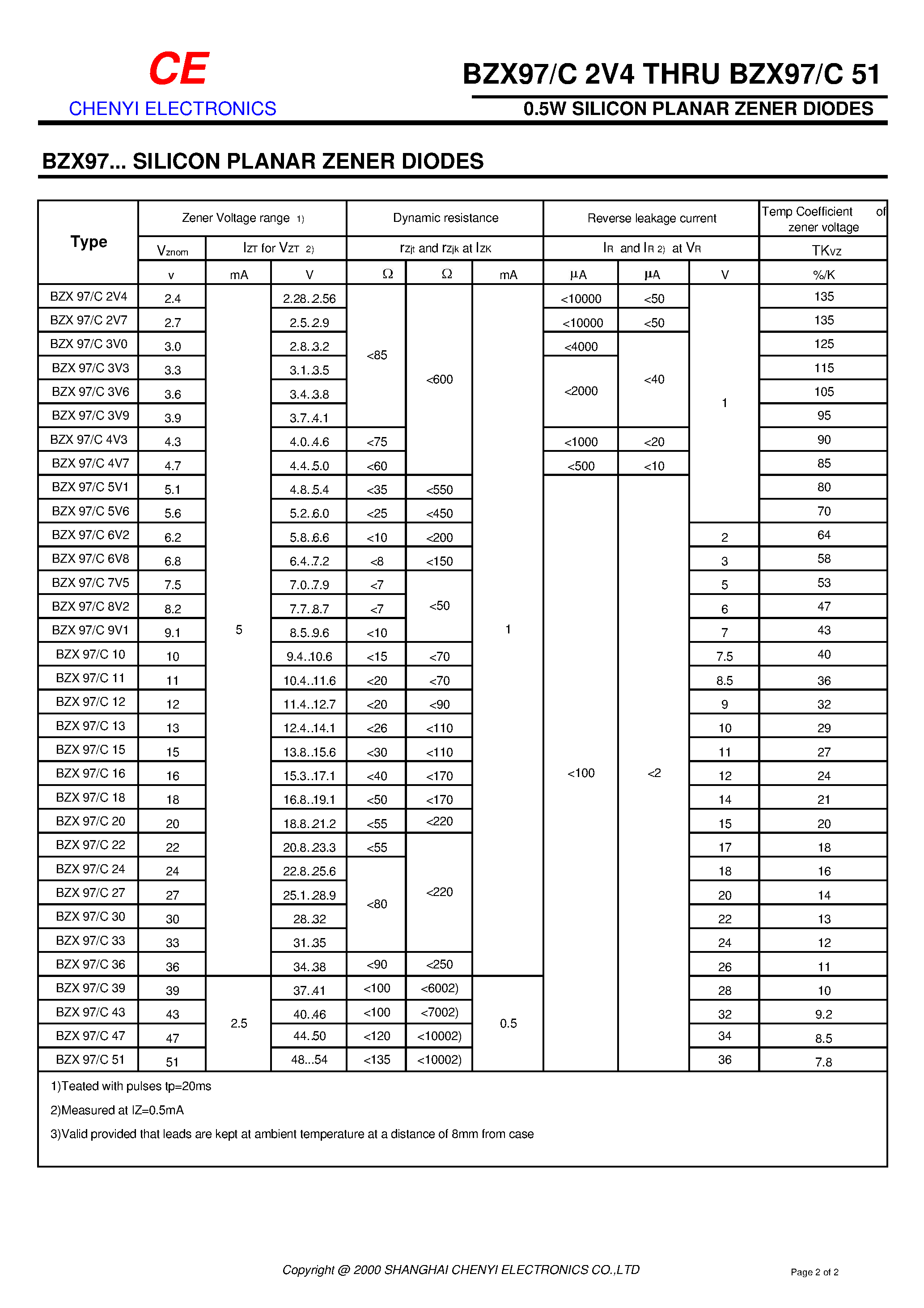 Datasheet BZX97/C30 - 0.5W SILICON PLANAR ZENER DIODES page 2