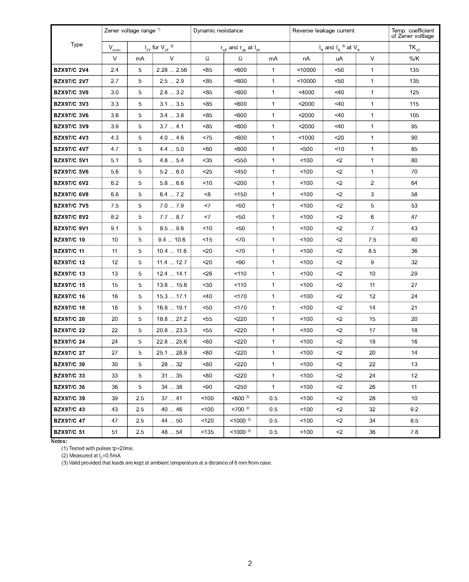 Даташит BZX978V2 - SILICON PLANAR ZENER DIODES страница 2